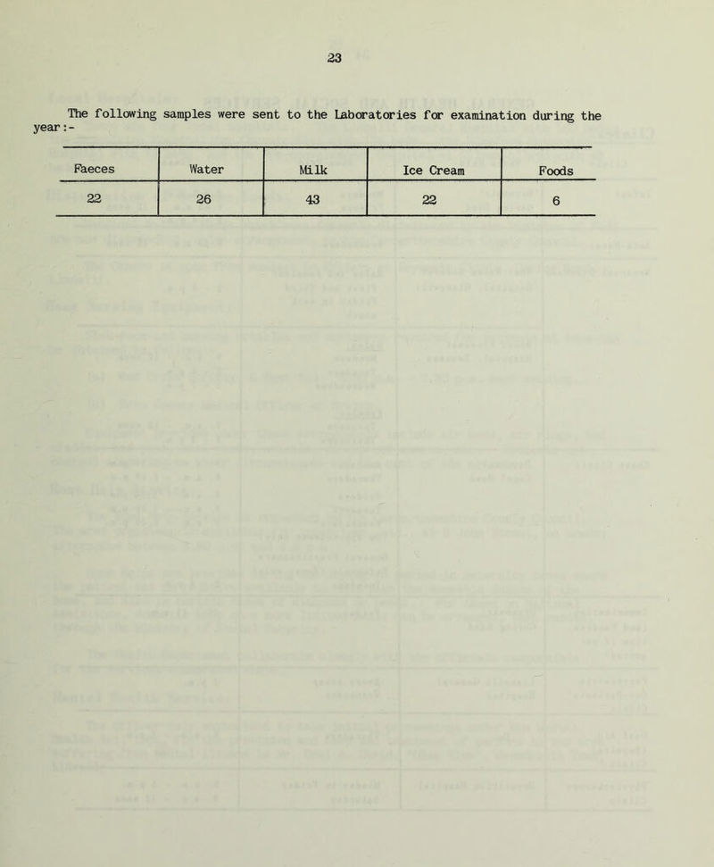 The following samples were sent to the Laboratories for examination during the year:- Faeces Water Milk Ice Cream Foods 22 26 43 22 6