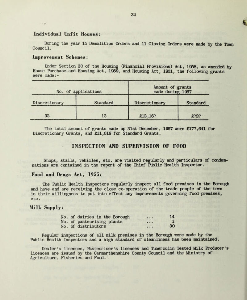 i Individual Unfit Houses: During the year 15 Demolition Orders and 11 Closing Orders were made by the Town Council. Improvement Schemes: Under Section 30 of the Housing (Financial Provisions) Act, 1968, as amended by House Purchase and Housing Act, 1959, and Housing Act, 1961, the following grants were made No. of a pplications Amount of made durin grants ? 1967 Discretionary Standard Discretionary Standard 32 12 £12,167 £727 The total amount of grants made up 31st December, 1967 were £177,641 for Discretionary Grants, and £11,618 for Standard Grants. INSPECTION AND SUPERVISION OF FOOD Shops, stalls, vehicles, etc. are visited regularly and particulars of condem- nations are contained in the report of the Chief Public Health Inspector. Food and Drugs Act, 1955: The Public Health Inspectors regularly inspect all food premises in the Borough and have and are receiving the close co-operation of the trade people of the town in their willingness to put into effect any improvements governing food premises, etc. Milk Supply: No. of dairies in the Borough ... 14 No. of pasteurising plants ... 1 No. of distributors ... 30 Regular inspections of all milk premises in the Borough were made by the Public Health Inspectors and a high standard of cleanliness has been maintained. Dealer's licences, Fbsteuriser's licences and Tuberculin Tested Milk FYoducer 's licences are issued by the Carmarthenshire County Council and the Ministry of Agriculture, Fisheries and Food.