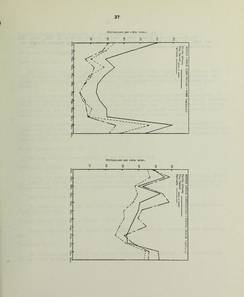 I Milligrammes ner cubic metre. *-* N3 CO ijl Qs O O O O O O Milligrainn*s per cubic netre.