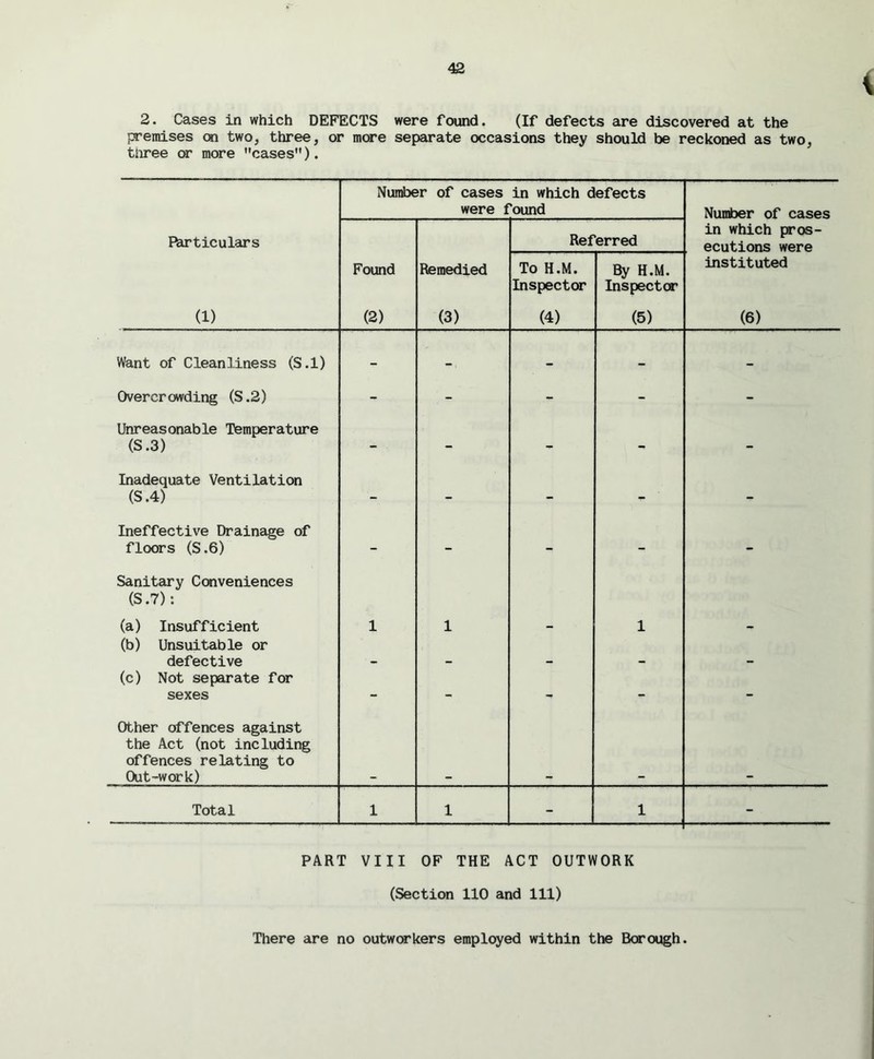 2. Cases in which DEFECTS were found. (If defects are discovered at the premises on two, three, or more separate occasions they should be reckoned as two, three or more cases). Number of cases in which defects were found Number of cases Particulars Referred in which pros- ecutions were (1) Found (2) Remedied (3) To H.M. Inspector (4) By H.M. Inspector (5) instituted (6) Want of Cleanliness (S.l) - - - - Overcrowding (S.2) - - - - - Unreasonable Temperature (S .3) - - - - - Inadequate Ventilation (S.4) - - - T- ' - Ineffective Drainage of floors (S.6) - - -i - - Sanitary Conveniences (S .7): (a) Insufficient 1 1 1 (b) Unsuitable or defective _ _ (c) Not separate for sexes - - - - Other offences against the Act (not including offences relating to Out-work) Total 1 1 - 1 - PART VIII OF THE ACT OUTWORK (Section 110 and 111) There are no outworkers employed within the Borough.