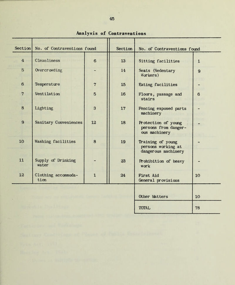 Analysis of Contraventions Section No. of Contraventions found Section No. of Contraventions found 4 Cleanliness 6 13 Sitting facilities 1 5 Overcrowding - 14 Seats (Sedentary Workers) 9 6 Temperature 7 15 Eating facilities - 7 Ventilation 5 16 Floors, passage and stairs 6 8 Lighting 3 17 Fencing exposed parts machinery - 9 Sanitary Conveniences 12 18 Protection of young persons from danger- ous machinery i* 10 Washing facilities 8 19 Training of young persons working at dangerous machinery 11 Supply of Drinking water - 23 Prohibition of heavy work - 12 Clothing accommoda- tion 1 24 First Aid General provisions 10 Other Matters 10