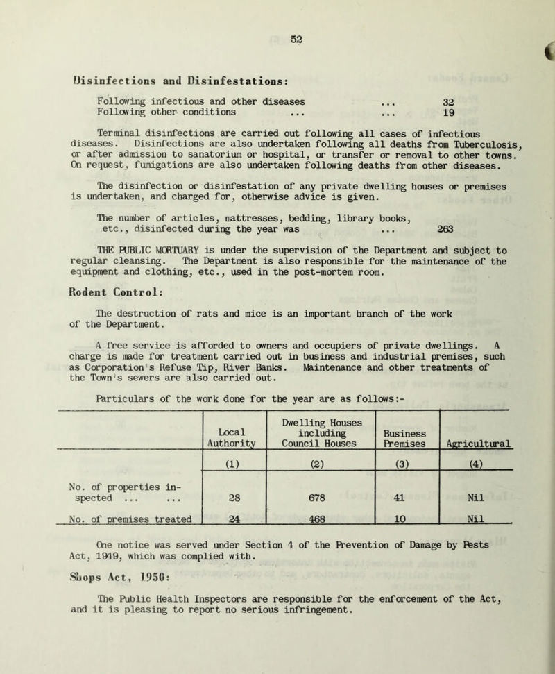 Disinfections and Disinfestations: Following infectious and other diseases ... 32 Following other conditions ... ... 19 Terminal disinfections are carried out following all cases of infectious diseases. Disinfections are also undertaken following all deaths from Tuberculosis, or after admission to sanatorium or hospital, or transfer or removal to other towns. On request, fumigations are also undertaken following deaths from other diseases. The disinfection or disinfestation of any private dwelling houses or premises is undertaken, and charged for, otherwise advice is given. The number of articles, mattresses, bedding, library books, etc., disinfected during the year was ... 263 THE PUBLIC MORTUARY is under the supervision of the Department and subject to regular cleansing. The Department is also responsible for the maintenance of the equipment and clothing, etc., used in the post-mortem room. Rodent Control: The destruction of rats and mice is an important branch of the work of the Department. A free service is afforded to owners and occupiers of private dwellings. A charge is made for treatment carried out in business and industrial premises, such as Corporation's Refuse Tip, River Banks. Maintenance and other treatments of the Town's sewers are also carried out. Particulars of the work done for the year are as follows:- Local Authority Dwelling Houses including Council Houses Business Premises Agricultural (1) (2) (3) (4) No. of properties in- spected ... 28 678 41 Nil No. of premises treated 24 468 10 Nil One notice was served under Section 4 of the FYevention of Damage by Pasts Act, 1949, which was complied with. Shops Act, 1950: The Public Health Inspectors are responsible for the enforcement of the Act, and it is pleasing to report no serious infringement.