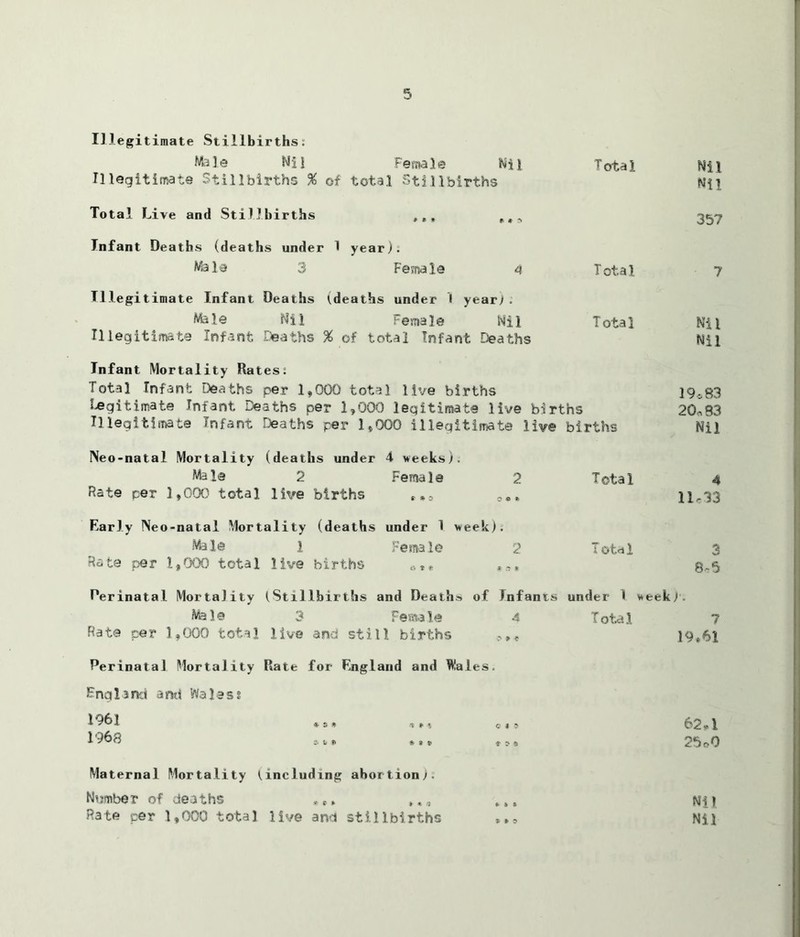 Illegitimate Stillbirths: Male Nil Female Nil Total Illegitimate Stillbirths % of total Stillbirths Total Live and Stillbirths tt, ^ Infant Deaths (deaths under 1 year). Mala 3 Female g Total III egitimate Infant Deaths (.deaths under I year;: tele Nil Female Nil Iota] Illegitimate Infant Deaths % of total Infant Deaths Infant Mortality Rates; Total Infant Deaths per 1,000 total live births legitimate Infant Deaths per 1,000 legitimate live births Illegitimate Infant Deaths per 1,000 illegitimate live births Neo-natal Mortality (deaths under 4 weeks). tele 2 Female 2 Total Rate per 1,000 total live births **- OOS1 Early Neo-natal Mortality (deaths under 1 week). tele 1 Female 2 Total Rate per 1,000 total live births 0** Nil Nn 35? 7 Nil Nil 19:83 20„83 Nil 4 11-33 3 8-5 Perinatal Mortality (Stillbirths and Deaths of Infants under I weekf. tele 3 Female 4 Total ? Rate per 1,000 total live and still births .19*61 Perinatal Mortality Rate for England and Wales. England and Wales? 1 96l «• S » 1*1 C)5 62 «> 1 1 568 at* * * • 25r>0 Maternal Mortality (.including abortion;. Number of deaths * e, >., Rate per 1,000 total live and stillbirths Nil Nil * * 0