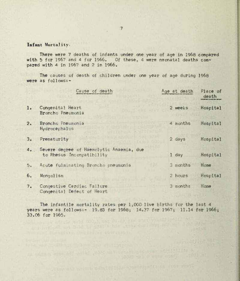 Infant Mortality. There were 7 deaths of infants under one year of age in 1968 compared with 5 for 1967 and 4 for 1966* Of these * 4 were neonatal deaths com= pared with 4 in 1967 and 7 in 1966* The causes of death of children under one year of age during 1968 were as follows*- Cause of death Aq@ at death Place of death 1. Congenital Heart Broncho Pneumonia 2 weeks Hospital 2. Broncho Pneumonia Hydrocephalus 4 months Hospital 3* Prematurity 2 days Hospital 4. Severe degree of Haemolytic Anaemia, due to Rhesus Incompatibility 1 day Hospital 5* Acute fulminating Broncho pneumonia 3 months Home 6, Mongolism 2 hours Hospital 7* Congestive Cardiac Failure Congenital Defect of Heart 3 months Home The infantile mort.a 1 ity rates per 1 j 000 1 ive births for the last 4 years were as foilcwss = 19,83 for 1968; ]4e37 for 196“?° 11.14 for 1966; 33*06 for 1965,