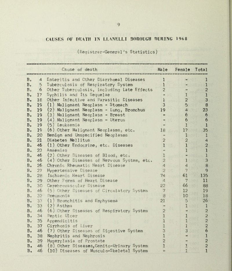 CAUSES OF DEATH IN LLANELLI 30R0UGH DURING 1968 (Registrar-General's Statistics) Cause of death Male Female T ota 1 B* 4 Enteritis and Cther Diarrhoeal Diseases 1 3= 1 B. 5 Tuberculosis of Respiratory System 1 - 1 Be 6 Other Tuberculosis, including Late Effects 2 » 2 b. 17 Syphilis and Its Sequelae - 1 1 B. 18 Other Infective and Parasitic Diseases 1 2 3 B* 19 (l) Malignant Neoplasm - Stomach 3 5 8 B. 19 (2) Malignant Neoplasm - Lung, Bronchus 19 4 23 B* 19 (3) Malignant Neoplasm - Breast - 6 6 B. 19 (4} Malignant Neoplasm ° Uterus - 6 6 B, 19 (5) Leukaemia = 1 1 B. 19 (6) Other Malignant Neoplasms, etc* 18 17 35 B, 20 Benign and Unspecified Neoplasms 0 1 1 B. 21 Diabetes Mellitus 2 2 4 B, 46 (l) Other Endocrine, etc* Diseases 1 1 2 B, 23 Anaemias = 1 1 B. 46 (2) Other Diseases of Blood, etc. 1 •° 1 B, 46 (4) Other Diseases of Nervous System, ete» 1 3 B» 26 Chronic Rheumatic Heart Disease 4 4 8 B. 27 Hypertensive Disease 2 7 9 B. 28 Ischaemic Heart Disease 74 61 135 B, 29 Other Forms of Heart Disease 4 7 11 B. 30 Cerebrovascular Disease 22 66 88 B, 46 (5) Other Diseases of Circulatory System 7 12 19 B. 32 Pneumonia 8 10 18 B„ 33 (l) Bronchitis and Emphysema 21 5 26 B. 33 (2) Asthma » 1 1 Bo 46 (6) Other Diseases of Respiratory System 2 - 2 B. 34 Peptic Ulcer 1 1 2 B, 35 Appendicitis 1 1 2 B. 37 Cirrhosis of Liver 1 1 2 Be 46 (?) Other Diseases of Digestive System 3 3 6 B, 38 Nephritis and Nephrosis 1 - 1 B, 39 Hyperplasia of Prostate 2 2 B. 46 (8) Other Diseases,Genito°Urinary System 1 1 2 B. 46 (10) Diseases of Muscul©-Skeletal System ts 1 1