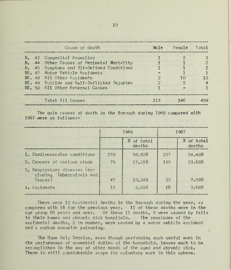Cause of death Male female Total B. 42 Congenital Anomalies 1 2 3 B* 44 Other Causes of Perinatal Mortality 1 1 2 B* 45 Symptoms and Ill-Defined Conditions 1 1 2 BE* 47 Motor Vehicle Accidents - 1 1 BE* 48 All Other Accidents 2 10 12 BE, 49 Suicide and Self-Inflicted Injuries 2 2 4 BES 50 All Other External Causes 1 CO 1 Total All Causes 213 246 459 The main causes of death in the Borough during 1968 compared with 1967 were as follows?** .1968 1967 * of total deaths * of total deaths le Cardiovascular conditions 270 58* 82% 237 54*48* 2® Cancers of various kinds 79 17.21* 103 23068* 3* Respiratory diseases {ex- cluding Tuberculosis and Cancer) 47 10.24* 33 7*59* 4* Accidents 13 2® S3* 16 3«68* There were 13 Accidental Deaths in the Borough during the y©ar? as compared with 16 for the previous year® 11 of these deaths were in the age group 65 years and overt, Of these 11 deaths9 9 were caused by falls in their homes and chronic sick hospitals® The remainder of the accidental deaths,, 2 in number9 were caused by a motor vehicle accident and a carbon monoxide poisoning* The Horae Help Service^ even though performing much useful work in the performance of essential duties of the household^ leaves much to be accomplished in the way of other needs of the aged and chronic sick* There is still considerable scope for voluntary work in this sphere*