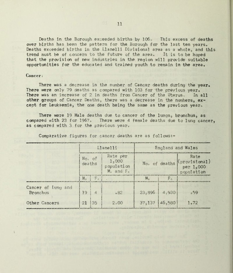 Deaths in the Borough exceeded births by 306, This excess of deaths over births has been the pattern for the Borough for the last ten years* Deaths exceeded births in the Llanelli Divisional area as a whole, and this trend must be of concern to the future of the area* It is to be hoped that the provision ©f new industries in the region will provide suitable opportunities for the educated and trained youth to remain in the area. Cancer: There was a decrease in the number of Cancer deaths during the year# There were only 79 deaths as compared with 103 for the previous year* There was an increase of 2 in deaths from Cancer of the Uterus, In all other groups of Cancer Deathss there was a decrease in the numbers, ex™ cept for Leukaemia, the one death being the same as the previous year. There were 19 Male deaths due to cancer of the lungs, bronchus, as compared with 23 for 1967, There were 4 female deaths due to lung cancer, as compared with 3 for the previous year. Comparative figures for cancer deaths are as follows?1 Llanelli of ,s , Hate per England and Wales Cancer of Jung and Bronchus Other Cancers deaths i ,t population and F, 19 21 |35 i L » ,82 2., 00 Nor of deaths 57 « wT^r-CT-— -aurra. * I I 23,896 4,930 Rate (provisional) per 1 si 000 population 37 137 46 3 580 o59 1 ©72