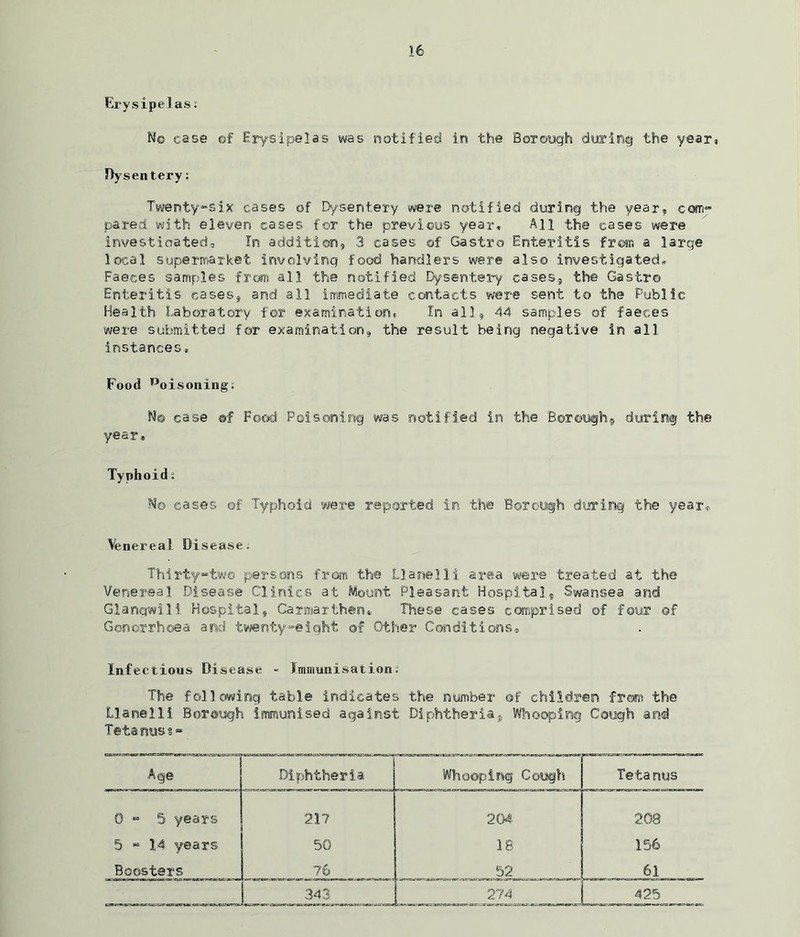 Erysipelas; Mo case ©f Erysipelas was notified in the Borough during the year, Dysentery: Twenty-six cases of Dysentery were notified during the year, com** pared with eleven cases for the previous year. All the cases were irwesticiatedo In addition, 3 cases of Gastro Enteritis from a large local supermarket involving food handlers were also investigated. Faeces samples from all the notified Dysentery cases, the Gastro Enteritis cases., and all immediate contacts were sent to the Public Health Laboratory for examination, In all, 44 samples of faeces were submitted for examination, the result being negative in all instances. Food Doisoning; Me case of Food Poisoning was notified in the Borough, during the year. Typhoid: Mo cases of Typhoid were reported in the Borough during the year* Venereal Disease. Thirty-two persons from the Llanelli area were treated at the Venereal Disease Clinics at Mount Pleasant Hospital, Swansea and Glanqwili Hospital, Carmarthen, These cases comprised of four of Gonorrhoea and twenty-eight of Other Conditions® Infectious Disease - Immunisation; The following table indicates the number of children from the Llanelli Borough immunised against Diphtheria, Whooping Cough and Tetanus Age Diphtheria Whooping Cough Tetanus 0 - 5 years 21? 204 208 5 “ 14 years 50 18 156 Boosters 76 52 61 I 343 274 j_ 425