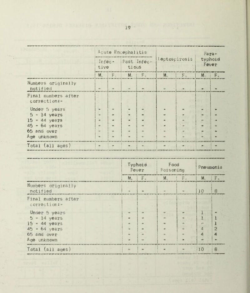 A c ute l:ncepha litis f eptosp | iresis Para = typhoid Fever Infec- tive Post Infec- tious M. F M, p_ M, F. M F* Numbers original iy notified - - * - - Final numbers after correlations» . Under 5 years - - - . ** = - 5 * 14 years - - - 15 =44 years - : - - - jsb » 45 ■ 64 years - » - - * 65 and over - - * - - Age urn known - . L - - Total (all ages) * - -  ‘ | - 1 1 Typhoid Fever Food Poisoning Pneumonia J »«• lF- M. F M, Fk Numbers originaijy 1 1 notified * - .... : „J 10 8 Final numbers after correction: * Under 5 years 1 _ 5 = 14 years . - - - ' 1 1 15 * 44 years “ - - * i 45 - 64 years ■m - - “ 4 2 65 and over - » 4 4 Age unknown - - j_ ’ m [_ - - Total (aii ages) 3K * 1 * 10 JL.