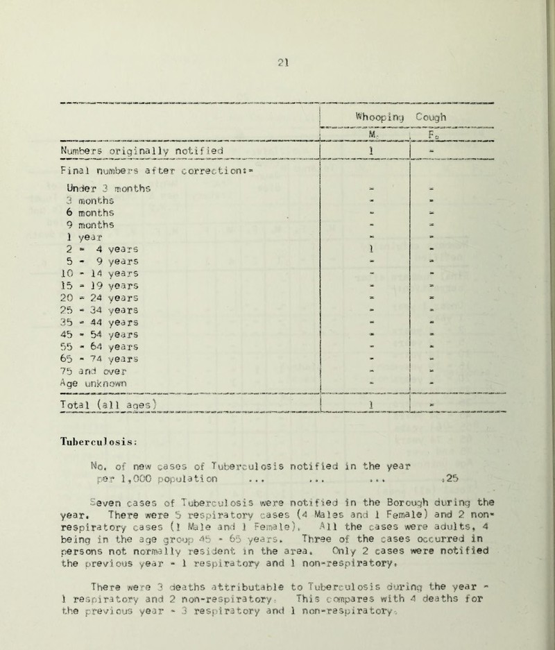 Whooping Cough M- pe Numbe rs origi na 11 y not i f i ed 1 - Final numbers after corrections- Under 3 months * 3 months - » 6 months - » 9 months - - 1 year - - 2-4 years 1 - 5-9 years - ak 10 - 14 years - - 15-19 years - s 20 - 24 years * ZZ 25 - 34 years * > 35 - 44 years - - 45 - 54 years - * 55 - 64 years - - 65 - 74 years - - 75 and over Age unknown Total (all ages) L_ i * TubercuJ osis: No, of new cases of Tuberculosis notified in the year per 1,000 population ... ... ... s25 Seven cases of Tuberculosis were notified in the Borough during the year. There were 5 respiratory cases (4 Males and 1 Female) and 2 non* respiratory eases (l Male and 1 Female)> All the cases were adults, 4 being in the age group 45 - 6*3 years* Three of the eases occurred in persons not normally resident an the area. Only 2 cases were notified the previous year * i respiratory and 1 non~respiratoryi There were 3 deaths attributable to Tuberculosis during the year - 1 respiratory and 2 nan-respiratory This compares with 4 deaths for