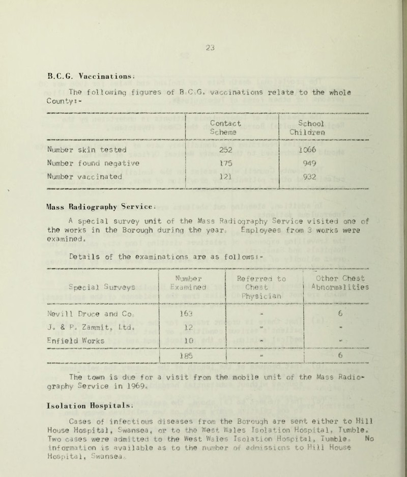 B.C.G. Vaccinations. The following figures of B-C-.G, vaccinations relate to the whole County s - Contact Schema School Children Number skin tested 252 1066 Number found negative 175 949 Number vacelna ted 121 932 Mass Radiography Service. A special survey unit of the Mass Radiography Service visited one of the works in the Borough during the year Employees from 3 works were examined. Details of the examinations are as follows*- • £ pe c i a 1 S urve y s Number Referred to Examined Chest J Physician Other Chest Abnormal ities Nevill Druce and Co J* & P.» Zammit* Ltd* Enfield Works 163 12 10 6 k> j 185 = j 6 The town is due for a visit from the mobile unit of the Maos Radio- graphy Service in 1969, Isolation Hospitals. Cases of infectious diseases from the Borough are sent either to Hill House Hospital* Swansea, or to the West Wales Isolation Hospital, Tumble, Two cases were admitted to the West Wales Isolation Hospital* Tumbie « No information is available as to the number of admissions to Hill House Hospital, Swansea
