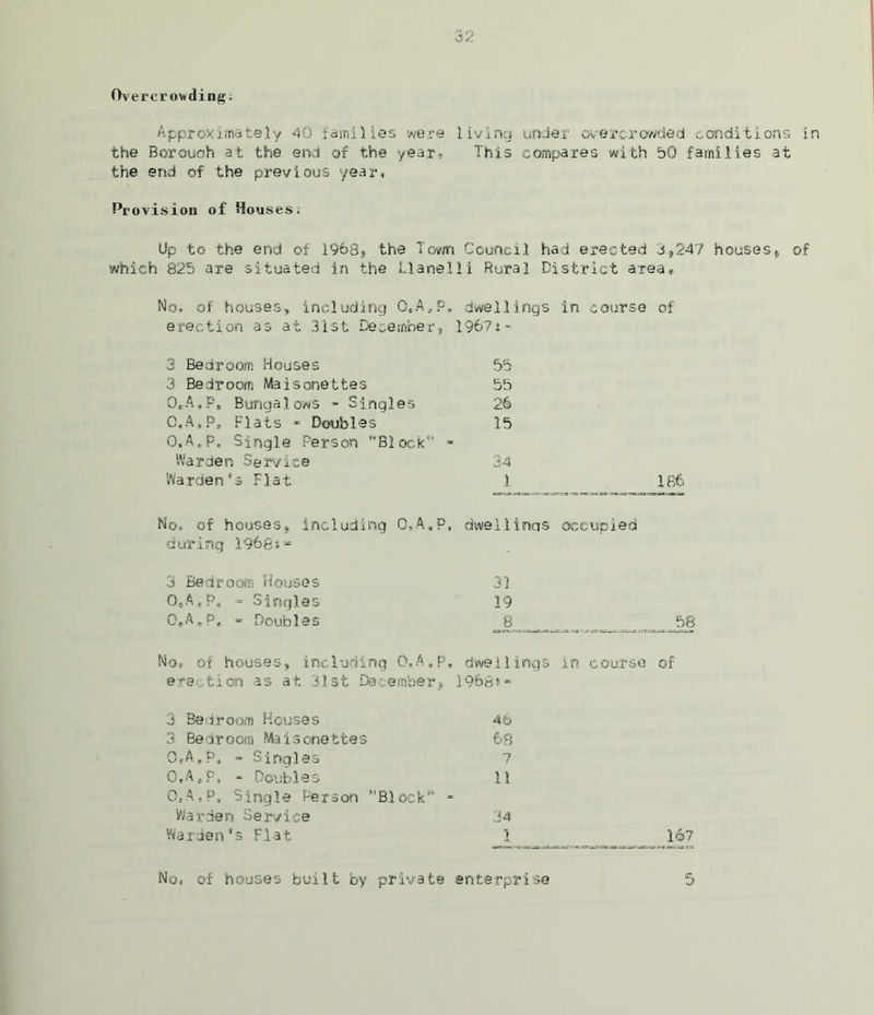 Overcrowding. Approximately 40 families were living under overcrowded conditions in the Borouah at the end of the year. This compares with 50 families at the end of the previous year, Provision of Houses: Up to the end of 1968, the Town Council had erected 3,247 houses,, of which 825 are situated in the Llanelli Rural District area* No, of houses, including 0«A4 P. dwellings in course of erection as at 31st December, 1967i- 3 Bedroom Houses 55 3 Bedroom Maisonettes 55 0»A,P, Bungalows - Singles 26 0,A,P» Flats - Doubles 15 0,.A,P, Single Person ''Block'1'1 - Warden Service 34 Warden*s Flat 1 . ^ 186 No, of houses, including O.A«P, dwe 1.1 i nqs occupied during 1968s* 3 Bedroom Houses 31 0,A*P» - Singles 19 0, A»P * “ Doufelas _8_ 58 No, of houses, including Q,A#p, dwellings in course of erection as at 31st December, 1968? * 3 Bedroom Houses 46 3 Bedroom Maisonettes 68 0*A,P, - Singles 7 OtAa.p, - Doubles 11 0«A,.P, Single Person Block1' - Warden Service 34 Warden*s Flat 1 167 No., of houses built by private enterprise