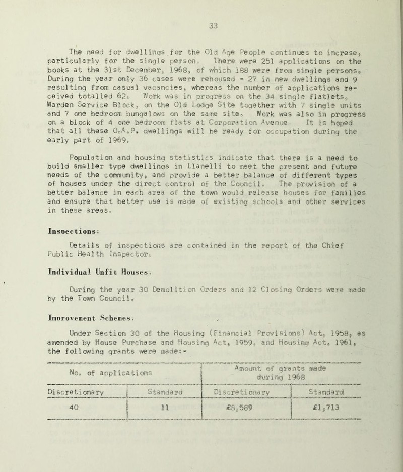 The need for dwellings for the Old Age People continues to increse, particularly for the single person There '//ere 251 applications on the books at the 31st December* 1968, of which 1S8 were from single persons. During the year only 36 cases were rehoused - 27 in new dwellings ana 9 resulting from casual vacancies* whereas the number of applications re- ceived totalled 621 Work was in progress on the 34 single flatlets,, Warden Service Block,, on the Old lodge Site together with 7 single units and 7 one bedroom bungalows on the same site-, Work was also in progress on a block of 4 one bedroom flats at Corporation Avenue. It is hoped that all these OeA„P» dwellings will be ready for occupation during the early part of 3 969* Population and housing statistics indicate that there is a need to build smaller type dwellings in Llanelli to meet the present and future needs of the community, and provide a better balance of different types of houses under the direct control of the Council, The provision of a better balance in each area of the town would release houses for families and ensure that better use is maue of existing schools and other services in these areas, Insoections; Details of inspections are contained in the report of the Chief Publie Health Inspector« Individual Unfit Houses. During the year 30 Demolition Orders and 12 Closing Orders were made by the Town Council*! Imnrovement Schemes. Under Section 30 of the Housing (Financial Provisions! Act., 1958* as amended by House Purchase and Housing Apt, 1959, and Housing Act* 1961, the following grants were made:- No, of applications Amount of grants during 1968 Discretionar. Standard Discretions ry Standard 40 11 £8,589 £1*713