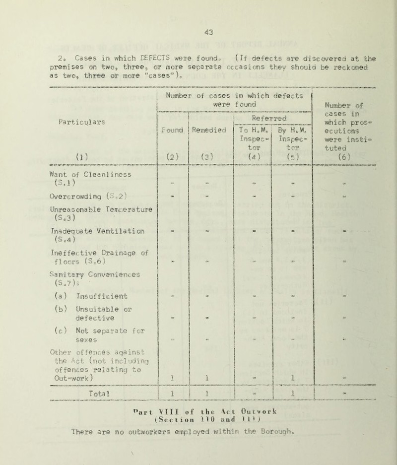 2, Cases in which DEFECTS were found,- (If defects are discovered at the premises on two, three, or more separate occasions they should be reckoned as two, three or more cases49)» 1 Number of cases were in which f ound defects Humber of Particulars i S Referred cases in which pros* e cut ions were insti* tuted (6) (1) F ound 1 (2) Remedied (3) To HJ, , Inspect tor (4) By HoMe Inspec- tor (5) Want of Cleanliness (S,i) a. * Ove re r owd i nq {S: 2; - - XX Unreasonable Temperature (S.3) Inadequate Ventilation (S.4) =* = - » * Ineffective Drainage of floors CS®6l * e = Sa nitary Conveinsiences (3,7)8 (a) Insufficient = - - - - (b) Unsuitable or defective = a « (e) Not separate for sexes | Other offences against the Apt (not including offences relating to Out=work) } L. 1. 1 | i . 1 ' Total 1 1 1 1 1 L 1 - nart VIII of the Act Outwork ^Section I 10 and 1i1 ) There are no outworkers employed within the Borough* \
