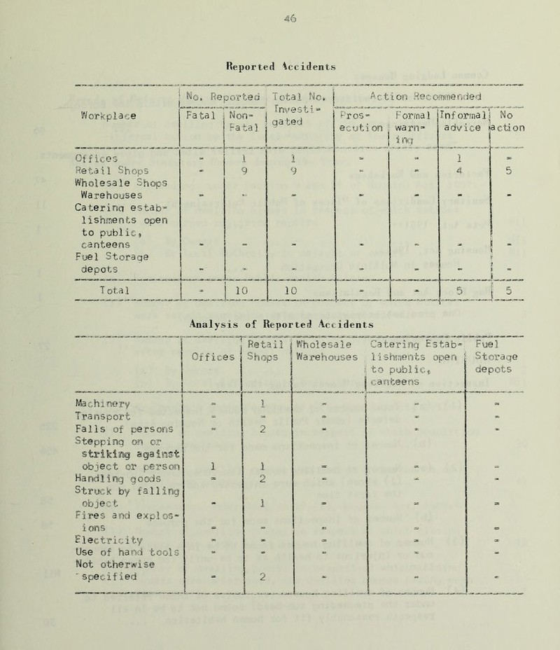 Reported Accidents max-STC'-riE w*. iter:xctxr sw.sorzoa iiamj^anir^.'rofirr^.sgTrttf'aa* ~=r. 's:,jk _ir. ^js», Mo, Reported Total No* j Investi “ j gated Acti on Rec©mmended Workplace Fatal Mon- Fatal Pros- ecution Formal warn- ing Informal] advice j action Offices » 1 1 • 1 sae, Retail Shops - 9 9 XX zr. 4 5 Wholesale Shops Warehouses aa «c as Caterina estab- lishments open to public * canteens - ■ Fuel Storage depots - » * - “ - | 1 BE T eta 1 * le: 10 |* ^l)MwrCJa*txx>uaftJX0m^ l:z: 5 f, _ ( 5 Analysis of Reported Accidents Offices i Retail j = osf -3Z&3&3CZ ass jc zxz 3BS J&a % Wholesale Warehouses Ca t e r i ng £ s ta b * 11 shine in ts open to public* canteens Fuel Storage depots Machinery j 1 Transport 9 - • - Falls of persons - 2 - =■= - Stepping on or striking against object or person 1 i 1 VS Handling goods - 2 vz * - Struck by falling object m. 1 as as at Fires and explos- 1 GHS S3 .■ ess Electricity - - = » ac Use of hand tools »- * - * - Not otherwise - specified » 2 ______ - » -