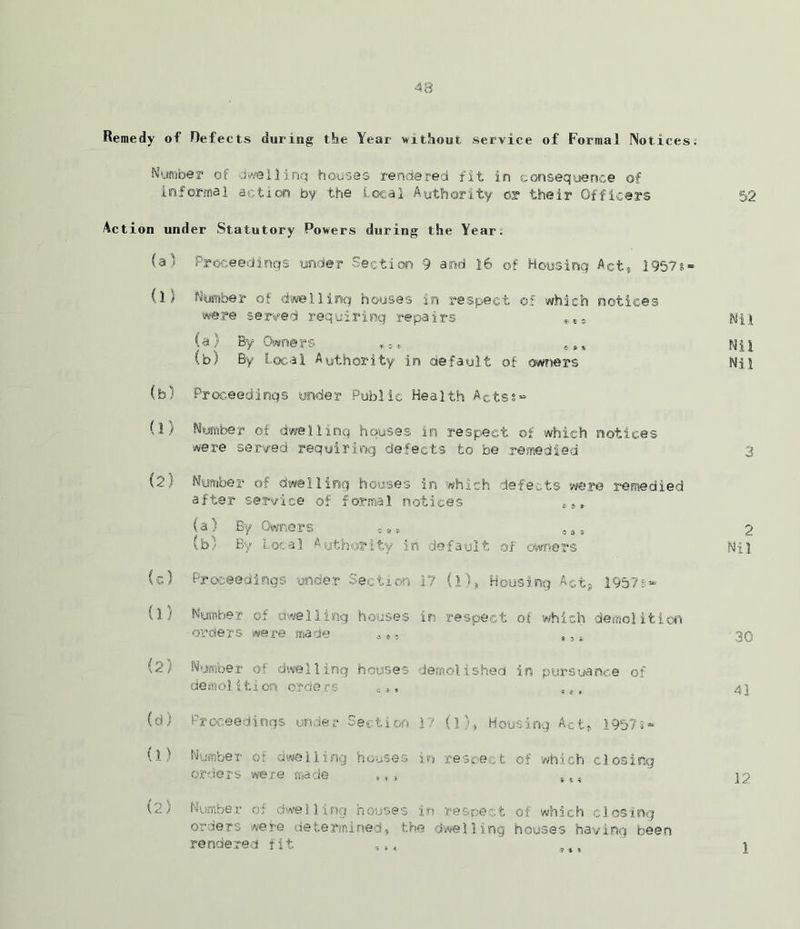 Remedy of Defects during the Year without service of Formal Notices: Number of dwelling houses rendered fit in consequence of informal action by the Local Authority or their Officers 52 Action under Statutory Powers during the Year. (a) Proceedings under Section 9 and 16 of Housing Act, 1957s* (l) Number of dwelling houses in respect of which notices were served requiring repairs Nil (a) By Owners ,»• Nil (b) By Local Authority in default of owners Nil (b) Proceedings under Public Health Acts*- (1) Number of dwelling houses in respect of which notices were served requiring defects to be remedied (2) Number of dwelling houses in which defects were remedied after service of formal notices Cit (a) By Owners s. 9. a s * (b| By Local Authority in default of owners (c) Proceedings under Section 17 (l), Housing Act, 1957s* ll) Number of dwelling houses in respect of which demolition orders were make aa,  , (.2) Number of dwelling houses demolished in pursuance of demol iti on orders ,,, 5. „ (d) Proceedings under Section 17 (l), Housing Act, 1957s- (l) Number of dwelling houses in resnect of which closing orders were made ,* 12.) Number of dwelling houses in respect of which closing orders were determined, the dwelling houses having been rendered fit 3 2 Nil '30 41 12 ? * 5 1