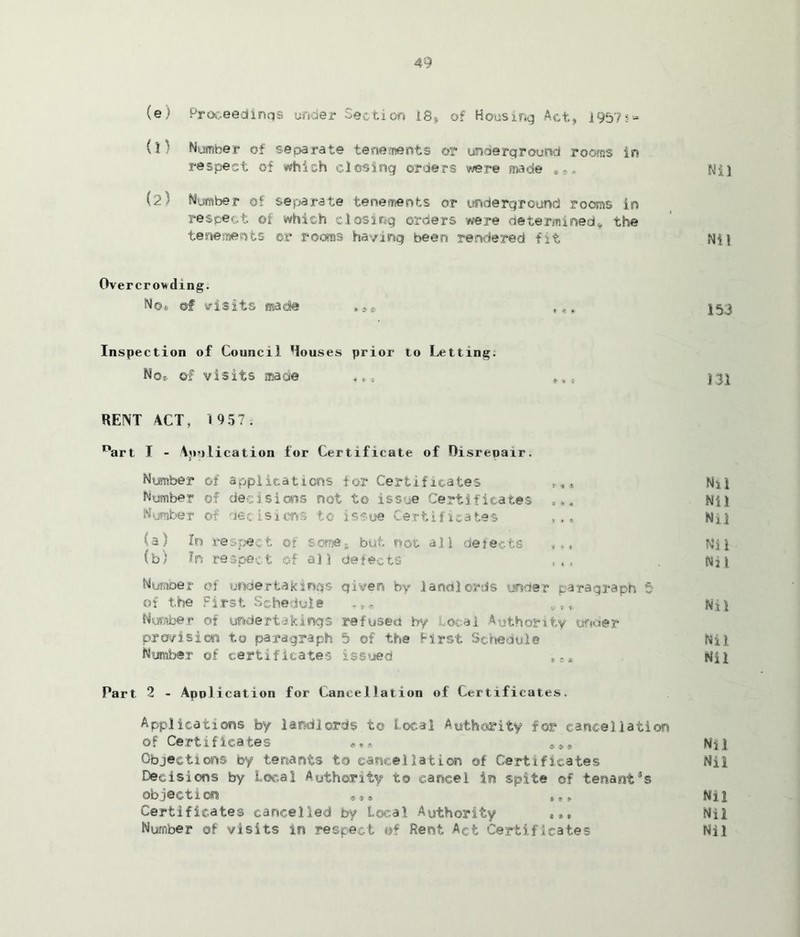 (e) Proceedings under Section 18* of Housing Act, i95?s» (3^ Number of separate tenements or underground rooms in respect of which ©losing orders were made Nil (2) Number of separate tenements or underground rooms in respect ©i which ©losing orders were determined* the tenements ©r rooms having been rendered fit Nil Overcrowding. N©9 ©f visits made ,9£. , ,e 153 Inspection of Council Houses prior to Letting. No® of visits made ** *4J j jl RENT ACT, 1957. °art I - Application for Certificate of Oisrenair. Number of applications for Certificates *** Nil Number of decisions not to issue Certificates , Nil Number ©f dec 1 s 1 cr«s to issue Cer11 f ica fce$ ,„ t nH (a) lira respect of some* but not all defects , *, Nil (b) In respect of all detects f,. Nil Number of undertakings given by landlords under paragraph 5 of the First Schedule ENil Number of undertakings refused by tocal Authority under provision to paragraph 5 of the First Schedule Nil Number of certificates issued sejt Nil Part 2 - Application for Cancellation of Certificates. Applications by landlords to Local Authority for cancellation of Certificates 99 9 Nil Objections by tenants to cancellation of Certificates Nil Decisions by Local Authority to cancel in spite of tenant’’s objection ts. Nil Certificates cancelled by Local Authority Nil Number of visits in respect of Rent Act Certificates Nil