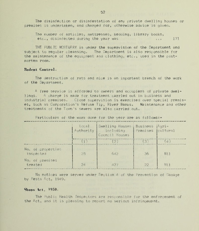 The disinfection or disinfestation of any private dwelling houses or premises is undertaken* and charged for* otherwise advice is given* The number of articles* mattresses* bedding* library books* etc** disinfected during the year was * t» 171 THE PUBLIC MORTUARY is under the supervision of the Department and subject to regular cleansing. The Department is also responsible for the maintenance of the equipment and clothing* etc** used in the post- mortem room* Rodent Control. The destruction of rats and mice is an important branch of the work of the Department* A free service is afforded to owners and occupiers of private dwel- lings, A charge is made for treatment carried out in business and industrial premises. Close supervision is exercised over special premis- es, such as Corporation*s Refuse Tip.* River Banks* Maintenance and other treatments of the Town 's sewers are also carried out* Particulars of the work done for the year are as follows?- No, of properties inspected No, of premises trea ted 1 Local Dwelling Houses Business | Authority 'including Premises Council Houses ZIlThll 28 642 36 24 427 22 Nil Nil >tices were served under Section 4 of the Prevention of Damage by Pests Act* 1949* Shops \ct, 1950: The Public Health Inspectors are responsible for the enforcement of the Act* and it is pleasing to report no serious infringesrent*