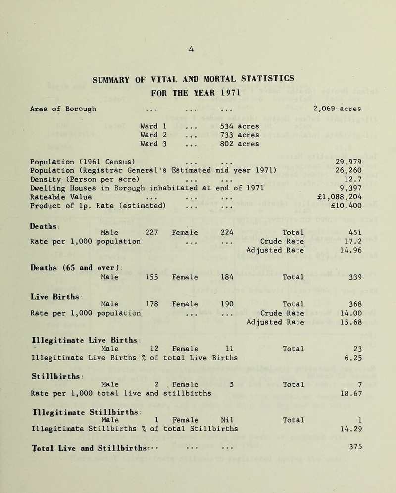 A SUMMARY OF VITAL AM) MORTAL STATISTICS FOR THE YEAR L97I Area of Borough ... 2,069 acres Ward 1 a * 9 534 acres Ward 2 733 acres Ward 3 802 acres Population (1961 Census) ? o o o o o 29,979 Population (Registrar General1 s Estimated mid year 1971) 26,260 Density (Person .per acre) » a o o a o 12.7 Dwelling Houses in Borough. ip'hab 'itafed at end of 1971 9,397 Rateable Value 0 o o 0 o o £1,088,204 Product of lp. Rate (estimated) O 0 • £10.400 Deaths; Male 227 Female 224 Total 451 Rate per 1,000 population O 0 0 3 O » Crude Rate 17.2 Adjusted Rate 14,96 Deaths (65 and over) Male 155 Female 184 Total 339 Live Births Male 178 Female 190 Total 368 Rate per 1,000 population ... o o a Crude Rate 14,00 Adjusted Rate 15.68 Illegitimate Live Births Male 12 Female 11 Total 23 Illegitimate Live Births % of total Live Births 6.25 Stillbirths: Male 2 Female 5 Total 7 Rate per 1,000 total live and stillbirths 18,67 Illegitimate Stillbirths Male 1 Female Nil Total 1 Illegitimate Stillbirths % of total Stillbirths 14.29 Total Live and Stillbirths-• - 375