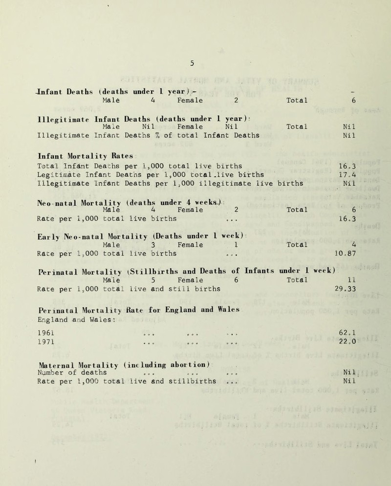 -Infant Deaths (deaths under L yearj - Male 4 Female 2 Total 6 Illegitimate Infant Deaths (deaths under 1 year)* Male Nil Female Nil Total Illegitimate Infant Deaths % of total Infant Deaths Nil Nil Infant Mortality Rates Total Infhnt Deaths per 1,000 total live births Legitimate Infant Deaths per 1,000 total .live births Illegitimate Infant Deaths per 1,000 illegitimate live births 16.3 17.4 Nil Neo natal Mortality (deaths under 4 weeks.) Male 4 Female 2 Rate per 1,000 total live births ... Early Neonatal Mortality (Deaths under 1 week) Male 3 Female 1 Rate per 1,000 total live births „,. Total 6 16,3 Total 4 10,87 Perinatal Mortality (Stillbirths and Deaths of Infants under 1 week) Male 5 Female 6 Total 11 Rate per 1,000 total live and still births 29,33 Perinatal Mortality Rate for England and Wales England and Wales: 1961 ... ... ... 62,1 1971 ... ,,, ... 22,0 Maternal Mortality (including abortion) Number of deaths ,,, ,,, ,., Rate per 1,000 total live and stillbirths „,, Nil Nil ’ I