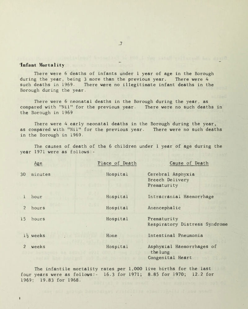 Infant Mortality There were 6 deaths of infants under 1 year of age in the Borough during the year, being 3 more than the previous year. There were 4 such deaths in 1969. There were no illegitimate infant deaths in the Borough during the year. There were 6 neonatal deaths in the Borough during the year, as compared with Nil for the previous year. There were no such deaths in the Borough in 1969 There were 4 early neonatal deaths in the Borough during the year, as compared with Nil for the previous year. There were no such deaths in the Borough in 1969. The causes of death of the 6 children under 1 year of age during the year 1971 were as follows Age Place of Death Cause of Death 30 minutes Hospital Cerebral Asphyxia Breech Delivery Prematurity^ 1 hour Hospital Intracranial Haemorrhage 2 hours Hospital Anencephalic 15 hours Hospital Prematurity Respiratory Distress Syndrome 1% weeks Home Intestinal Pneumonia 2 weeks Hospital Asphyxial Haemorrhages of the lung Congenital Heart The infantile mortality rates per 1,000 live births for the last four years were as follows:- 16.3 for 1971; 8.85 for 1970; 12.2 for 1969; 19.83 for 1968.