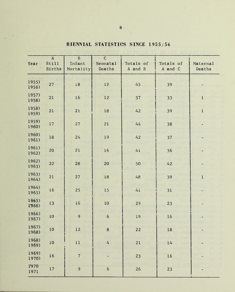 BIENNIAL STATISTICS SINCE 1955/56 A B ! C i Year Still Infant Neonatal lj Totals of Totals of | Maternal Births Mortality Deaths A and B ■ -1 A and C !j Deaths 1955) 1956) 27 18 12 ; 1 45 1 39 ! - 1957) 1958) 21 16 12 ! 37 ! | 33 1 1958) 1959) 21 21 18 i 42 s 39 i 1 1959) 1960) 17 27 21 44 38 - 1960) 1961) 18 24 19 42 ! 37 - 1961) 1962) 20 21 16 41 36 - 1962) 1963) 22 28 20 50 42 - 1963) 1964) 21 27 18 48 39 1 1964) 1965) 16 25 15 41 31 - 1965) F966) 13 16 10 29 23 - 1966) 1967) 10 9 6 1 19 | 16 1967) 1968) 10 12 8 22 18 - 1968) 1969) 10 11 | 4 21 14 - 1969) 1970) 16 7 - 23 16 1 - 1*970 1971 17 9 6 26 | 23 -