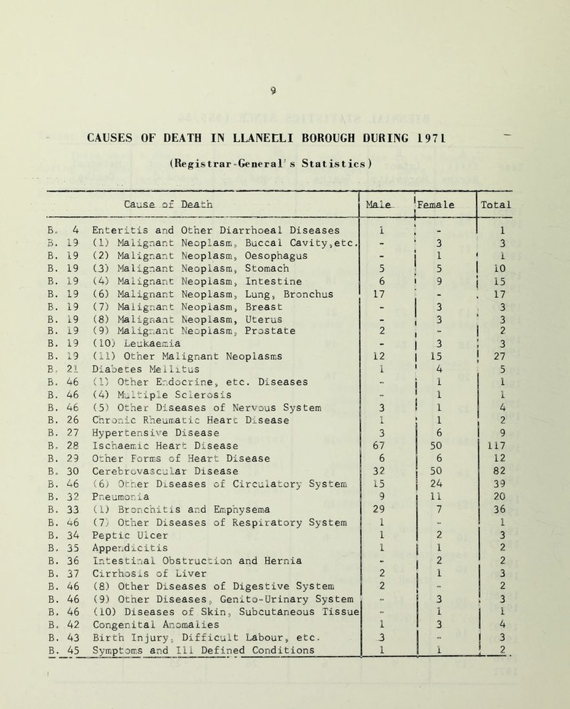 CAUSES OF DEATH IN LLANEELI BOROUGH DURING 1971 (Registrar-General's Statistics) Cause. of Death Male. | Female Total B. 4 Enteritis and Other Diarrhoeal Diseases 0 i ! _ I 3. 19 (1) Malignant Neoplasm, Buccal Cavitysetc. 5 3 3 B. 19 (2) Malignant Neoplasm, Oesophagus i - I ( 1 B. 19 (3) Malignant Neoplasm, Stomach 5 5 ! 10 B. 19 (4) Malignant Neoplasm, Intestine 6 i 9 i 15 B. 19 (6) Malignant Neoplasm, Lung, Bronchus 17 17 B. 19 (7) Malignant Neoplasm, Breast 3 3 B. 19 (8) Malignant Neoplasm, Uterus - 3 3 B. 19 (9) Malignant Neoplasm, Prostate 2 1 2 B. 19 (10) Leukaemia 3 3 B. 19 (11) Other Malignant Neoplasms 12 15 27 B o 21 Diabetes Mellitus 1 4 5 B. 46 (1) Other Endocrine, etc. Diseases 1 1 B. 46 (4) Multiple Sclerosis 1 1 B. 46 (5) Other Diseases of Nervous System 3 1 4 B. 26 Chronic Rheumatic Heart Disease 1 1 2 B. 27 Hypertensive Disease 3 6 9 B. 28 Ischaemic Heart Disease 67 50 117 B. 29 Other Forms of Heart Disease 6 6 12 Bo 30 Cerebrovascular Disease 32 50 82 B. 46 (6) Other Diseases of Circulatory System 1 15 24 39 B. 32 Pneumonia 9 11 20 B. 33 (1) Bronchitis and Emphysema 29 7 36 B. 46 (7) Other Diseases of Respiratory System 1 1 B. 34 Peptic Ulcer 1 2 3 B. 35 Appendicitis 1 1 2 B. 36 Intestinal Obstruction and Hernia * 2 2 B. 37 Cirrhosis of Liver 2 3 B. 46 (8) Other Diseases of Digestive System 2 - i 2 B. 46 (9) Other Diseases, Genito-Urinary System - 1 3 3 B. 46 (10) Diseases of Skin, Subcutaneous Tissue 1 1 Bo 42 Congenital Anomalies 1 3 4 B. 43 Birth Injury, Difficult Labour, etc. 3 3 B. 45 Symptoms and III Defined Conditions 1 1 1 2