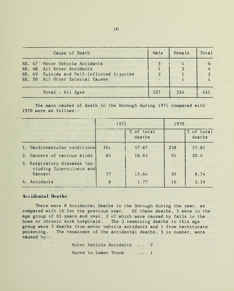 l-o Cause of Death Male Female “S | Total BE. 47 Motor Vehicle Accidents ! 3 i 1 4 BE. 48 All Other Accidents 1 3 4 BE. 49 Suicide and Self-Inflicted Injuries : 2 1 !i 3 BE. 50 All Other External Causes i •=* i ! 1 !i 1 Total - All Ages 227 1 224 !451 The main causes of death in the Borough during 1971 compared with 1970 were as follows ■ r '  ■ 1971 1970 % of total deaths % of total deaths r 1. Cardiovascular conditions 261 57»87 258 57,85 2. Cancers of various kinds 84 18,63 91 20,4 3, Respiratory diseases (ex= eluding Tuberculosis and Cancer) 57 12.64 39 8,74 4, Accidents 1 1,77 16 3,59 Accidental Deaths There were 8 Accidental Deaths in the Borough during the year, as compared with 16 for the previous year.. Of these deaths, 5 were in the age group of 65 years and over, 2 of which were caused by falls in the home or chronic sick hospitals. The 3 remaining deaths in this age group were 2 deaths from motor vehicle accidents and 1 from barbiturate poisoning, 'The remainder of the accidental deaths, 3 in number, were caused by°~ Motor Vehicle Accidents ,,, 2 Burns to Lower Trunk ... 1