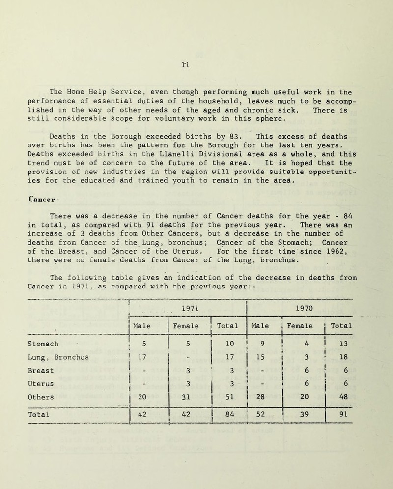 The Home Help Service, even though performing much useful work in tne performance of essential duties of the household, leaves much to be accomp- lished in the way of other needs of the aged and chronic sick, There is still considerable scope for voluntary work in this sphere. Deaths in the Borough exceeded births by 83. This excess of deaths over births has been the pattern for the Borough for the last ten years. Deaths exceeded births in the Llanelli Divisional area as a whole, and this trend must be of concern to the future of the area. It is hoped that the provision of new industries in the region will provide suitable opportunit- ies for the educated and trained youth to remain in the area. Cancer There was a decrease in the number of Cancer deaths for the year - 84 in total, as compared with 91 deaths for the previous year. There was an increase of 3 deaths from Other Cancers, but a decrease in the number of deaths from Cancer of the Lung, bronchus; Cancer of the Stomach; Cancer of the Breast, and Cancer of the Uterus. For the first time since 1962, there were no female deaths from Cancer of the Lung, bronchus. The following table gives an indication of the decrease in deaths from Cancer in 1971, as compared with the previous year:- •1 1971 1970 . l 1 j Male Female ^ Total Male L Female J Total 1 Stomach 5 5 10 9 4 1 13 Lung, Bronchus 1 17 i - 17 15 i 3 ■ 18 Breast 3 3 6 1 Uterus _ 3 3 6 i 6 Others 20 ' „ ’ - ' ' ,, : 31 51 28 20 1 48