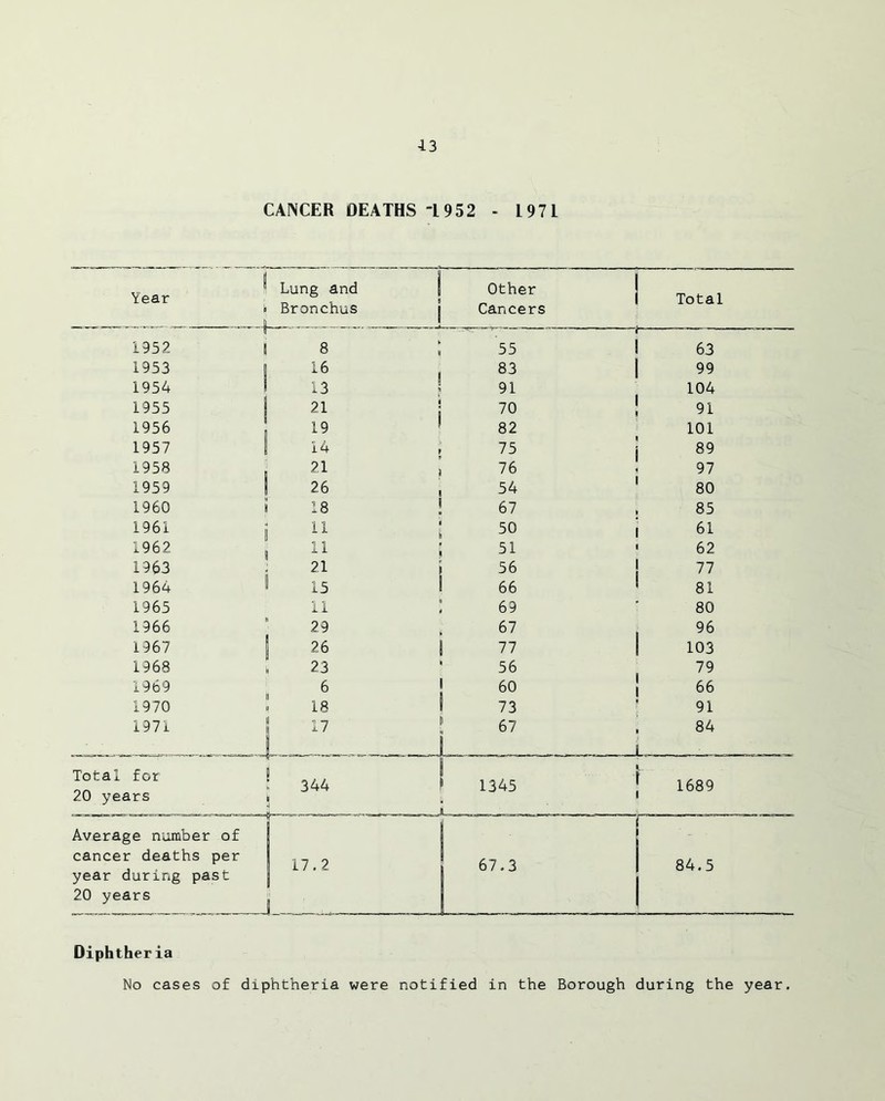 43 CANCER DEATHS “L952 - 1971 1 Tear B ' 1 Lung and i Other Bronchus ! Cancers 1952 | 8 y 55 1953 | 16 I 83 1954 ! 13 5 91 1955 21 j 0 70 1956 19 j 82 1957 1 14 r 75 1958 . 21 8 76 1959 26 ! 54 1960 i 18 1 67 1961 j 11 t 50 1962 11 1 ± % 51 1963 21 ji 56 1964 1 1 15 I 66 1965 11 69 1966 29 67 1967 26 77 1968 23 » 56 1969 6 1 60 1970 ! 18 1 73 1971 j 17 I 67 Total for 20 years i 1 344 1 « i 1 1345 Average number of cancer deaths per year during past 20 years 1 17,2 ! i 67.3 I Total r s j i I I l l 1 63 99 104 91 101 89 97 80 85 61 62 77 81 80 96 103 79 66 91 84 1689 84.5 Diphtheria No cases of diphtheria were notified in the Borough during the year.