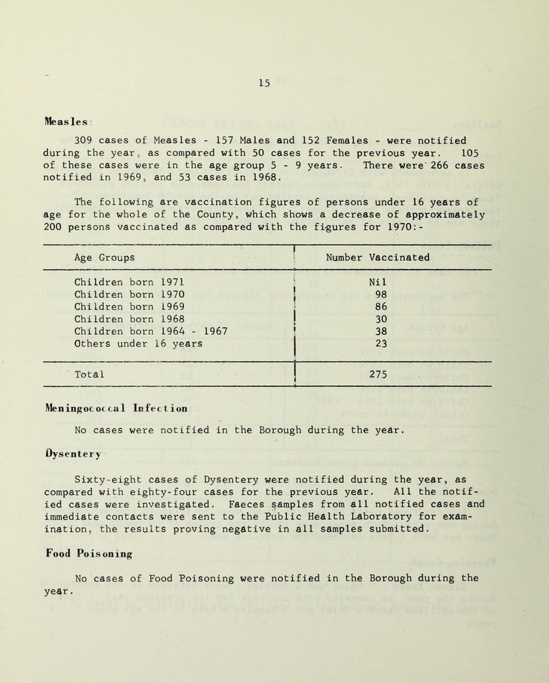 Measles 309 cases of Measles - 157 Males and 152 Females - were notified during the year, as compared with 50 cases for the previous year. 105 of these cases were in the age group 5-9 years. There were 266 cases notified in 1969, and 53 cases in 1968. The following are vaccination figures of persons under 16 years of age for the whole of the County, which shows a decrease of approximately 200 persons vaccinated as compared with the fi-gures for 1970: - Age Groups Number Vaccinated Children born 1971 Nil Children born 1970 98 Children born 1969 86 Children born 1968 30 Children born 1964 - 1967 1 38 Others under 16 years 23 Total 275 Meningococcal Infection No cases were notified in the Borough during the year. Dysentery Sixty-eight cases of Dysentery were notified during the year, as compared with eighty-four cases for the previous year. All the notif- ied cases were investigated. Faeces samples from all notified cases and immediate contacts were sent to the Public Health Laboratory for exam- ination, the results proving negative in all samples submitted. Food Poisoning No cases of Food Poisoning were notified in the Borough during the