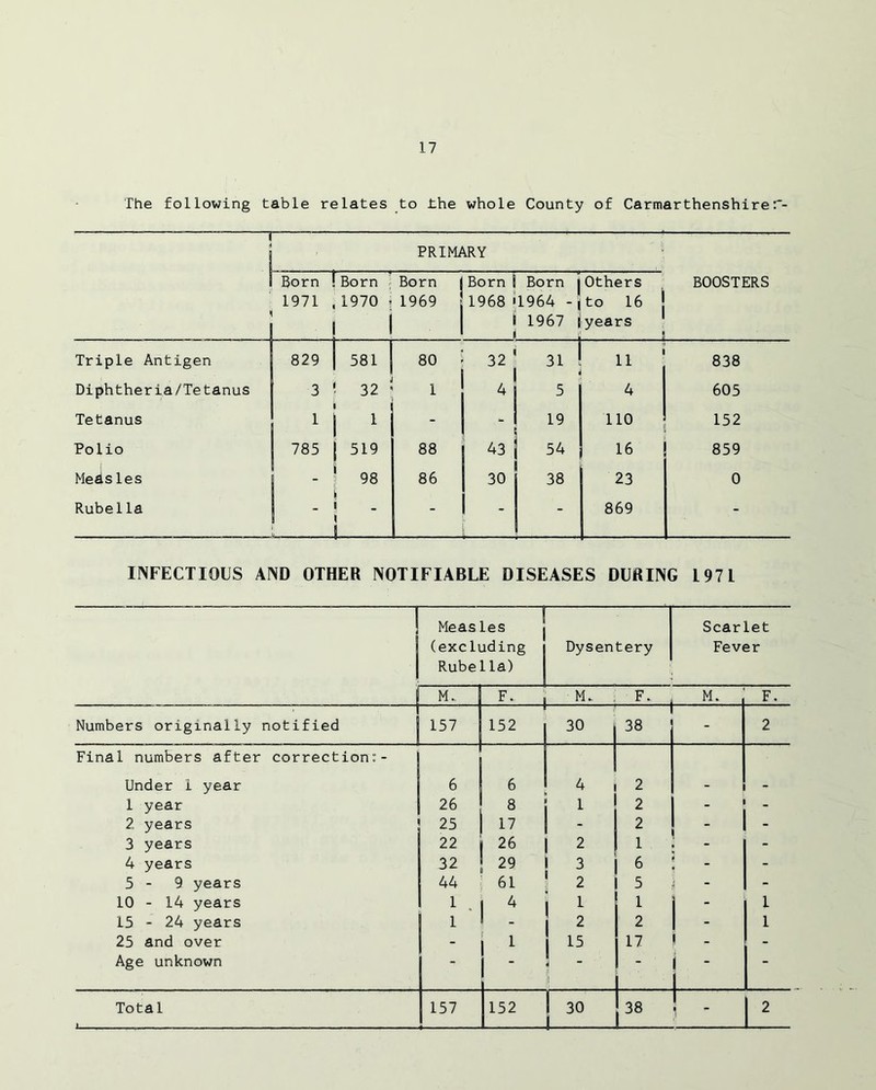 The following table relates to the whole County of Carmarthenshirer- 1 j PRIMARY Born 1971 Born 1970 » i Born | 1969 Born S Born 1968 >1964 - 1 1967 Others to 16 j years | BOOSTERS Triple Antigen 829 581 80 32 11 838 Diphtheria/Tetanus 3 32 1 4 5 4 605 Tetanus 1 1 - 19 no 152 Polio 785 | 519 88 43 54 16 859 Measles - 98 86 30 38 23 0 Rubella It.■ .. j 1 . - ; 869 - INFECTIOUS AND OTHER NOTIFIABLE DISEASES DURING 1971 Measles (excluding Rube 1 la) Dysentery Scarlet Fever M„ F- — M. F. M. F. Numbers originally notified 157 152 30 38 - 2 Final numbers after correction:- Under 1 year 6 6 4 2 - 1 year 26 8 1 2 2 years 25 17 - 2 - - 3 years 22 26 2 1 - - 4 years 32 29 3 6 - 5 - 9 years 44 61 2 5 - - 10 - 14 years 1 4 j 1 1 - 1 15 - 24 years 1 - 2 2 - 1 25 and over - 1 15 17 - - Age unknown - i “ - 1 30 J 1