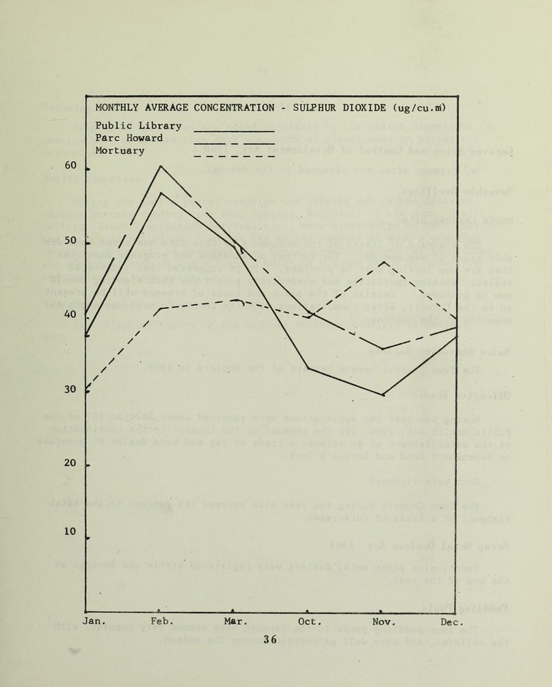 60 50 40 30 20 10 MONTHLY AVERAGE CONCENTRATION - SULPHUR DIOXIDE (ug/cu.m) Public Library Parc Howard __ Mortuary an. Feb. Mar. —* — » Oct. Nov. Dec.