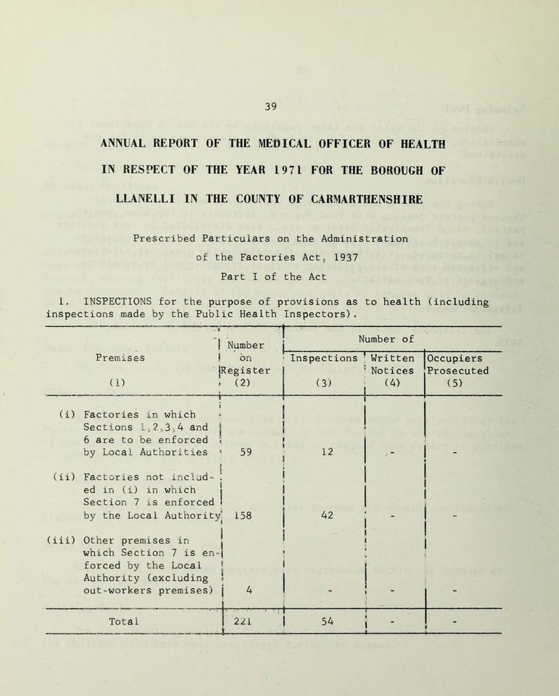 ANNUAL REPORT OF THE MEDICAL OFFICER OF HEALTH IN RESPECT OF THE YEAR L 97 L FOR THE BOROUGH OF LLANELLI IN THE COUNTY OF CARMARTHENSHIRE Prescribed Particulars on the Administration of the Factories Act, 1937 Part I of the Act 1. INSPECTIONS for the purpose of provisions as to health (including inspections made by the Public Health Inspectors). Number Number of Premises 1 bn {Register (1) . (2) Inspections (3) i Written Notices (A) Occupiers Prosecuted (5) IT Q (i) Factories in which Sections 1,2,3,4 and 1 6 are to be enforced ! by Local Authorities  1 59 12 I - E (ii) Factories not includ- . ed in (i) in which Section 7 is enforced < by the Local Authority' 158 42 - - 1 (iii) Other premises in which Section 7 is en-| forced by the Local Authority (excluding i out-workers premises) * - - - 1 Total ' ■ ■ 1 ■ 1 i 221 54 * _ . . . - -.4