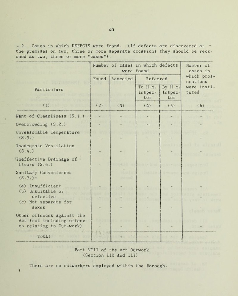 _ 2. Cases in which DEFECTS were found. (If defects are discovered at ~ the premises on two, three or more separate occasions they should be reck- oned as two, three or more cases). Particulars (1) Want of Cleanliness (S.l.) Overcrowding (S,2„) Unreasonable Temperature ■CS.3.) Inadequate Ventilation (S.4.) ■Ineffective Drainage of floors (S.6.) Sanitary Conveniences (S.7.-V: (a) Insufficient (b) Unsuitable or defective (c) Not separate for sexes Other offences against the Act (not including offenc es relating to 0ut=work) Number of cases in which defects were found Total Number of cases in which pros- ecutions To H.M. I By H.M,| were insti Inspec- Inspect tuted Part VIII of the Act Outwork (Section 110 and 111) There are no outworkers employed within the Borough.