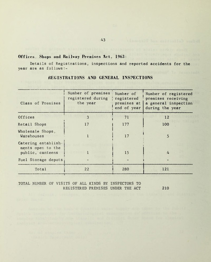 Offices, Shops and Railway Premises Act, 1963 Details of Registrations, inspections and reported accidents for the year are as follows;- REGISTRATIONS AND GENERAL INSPECTIONS ] Class of Premises Number of premises registered during the year Number of registered premises at end of year Number of registered premises receiving a general inspection during the year Offices H 3 r 71 12 Retail Shops 17 177 100 Wholesale Shops, Warehouses 1 17 5 Catering establish- ments open to the public, canteens 1 15 4 Fuel Storage depots ' j i - - - - Total 22 1 t | 280 i 121 TOTAL NUMBER OF VISITS OF ALL KINDS BY INSPECTORS TO REGISTERED PREMISES UNDER THE ACT 210