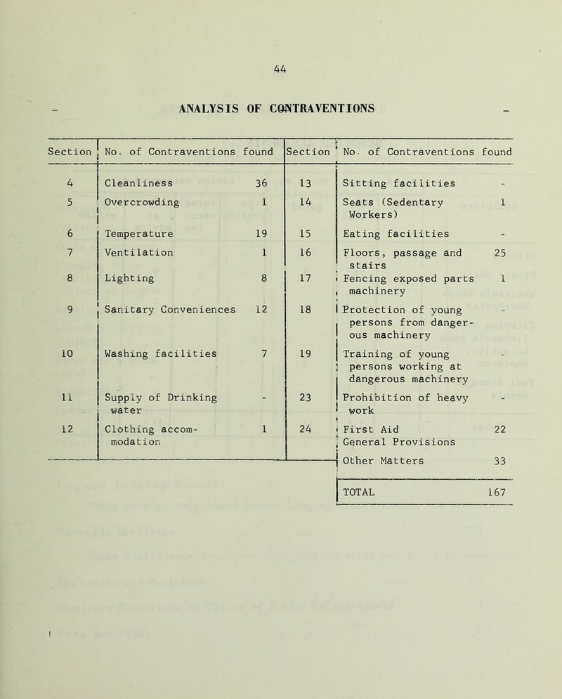 ANALYSIS OF CONTRAVENTIONS Section No. of Contraventions found i Section No. of Contraventions . found 4 Cleanliness 36 13 Sitting facilities - 5 Overcrowding 1 14 Seats (Sedentary 1 • Workers) 6 Temperature 19 15 Eating facilities - 7 Ventilation 1 16 Floors, passage and 25 stairs 8 Lighting 8 17 Fencing exposed parts 1 ‘ machinery 9 Sanitary Conveniences 12 18 Protection of young - persons from danger- ous machinery 10 Washing facilities 7 19 Training of young - persons working at dangerous machinery 11 Supply of Drinking - 23 Prohibition of heavy - ••- water work 12 Clothing accom- 1 24 First Aid 22 modation L General Provisions Other Matters 33 TOTAL 167