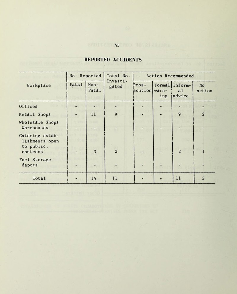 REPORTED ACCIDENTS No. Reported | Total No. Investi- gated Action Recommended Workplace Fatal Non- 1 Fatal Pros - ecution Formal| warn- ' ing r Inform-I al advice No action Offices - - - - - * - Retail Shops  11 9 - - 9 2 Wholesale Shops Warehouses _ 1 - - Catering estab- lishments open to public, canteens 3 2 1 1 h 2 1 Fuel Storage depots 1 4 P s . -.. - - - | - - _ Total 1 jl 14 ! 11 — r 11 !