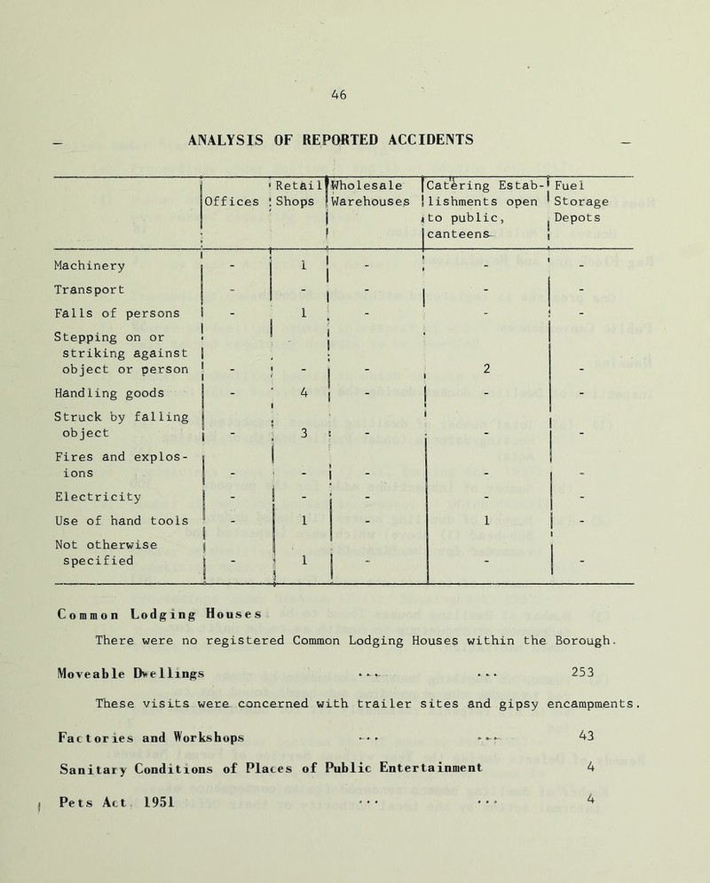 ANALYSIS OF REPORTED ACCIDENTS Offices ! Retail? Shops | 1 f Wholesale j Warehouses ! i Catering Estab-^Fuel lishments open ^ Storage to public, .Depots canteens- j Machinery i ( 1 I i * II - Transport | ' 1 I ' - [ - Falls of persons - I 1 I < - Stepping on or striking against object or person 1 . t I j ' 1 2 Handling goods - 4 i - - Struck by falling object  3 ! - - Fires and explos- ions ! - - Electricity - i - - - Use of hand tools 1 1 - Not otherwise specified i i - 1 - Common Lodging Houses There were no registered Common Lodging Houses within the Borough. Moveable Dwellings - ■>- - ^ 253 These visits were concerned with trailer sites and gipsy encampments. Factories and Workshops 43 Sanitary Conditions of Places of Public Entertainment 4 Pets Act 1951 4