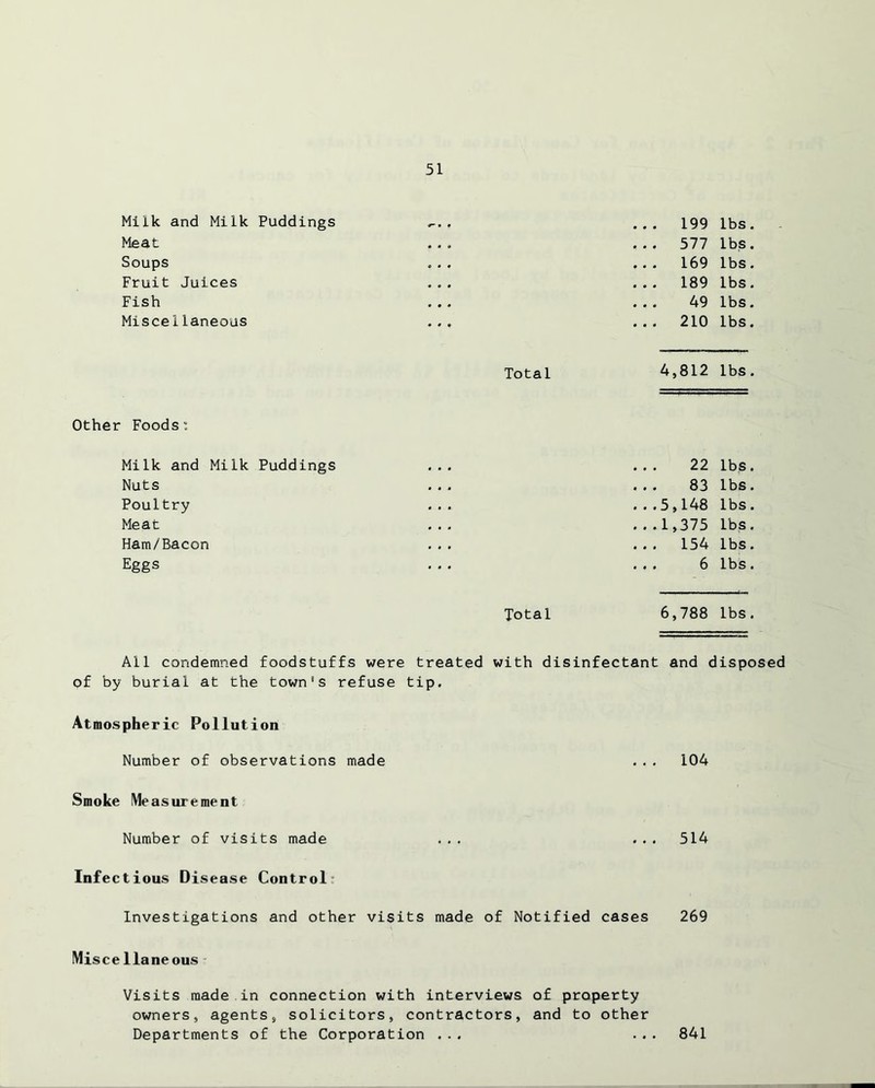 Milk and Milk Puddings «... ... 199 lbs. Meat ... ... 577 lbs. Soups ... ... 169 lbs. Fruit Juices ... ... 189 lbs. Fish ... ... 49 lbs. Miscellaneous ... ... 210 lbs. Total 4,812 lbs. Other Foods: Milk and Milk Puddings Nuts Poultry Meat Ham/Bacon Eggs Total 6,788 lbs. 83 lbs. 5,148 lbs. 1,375 lbs. 154 lbs. 6 lbs. All condemned foodstuffs were treated with disinfectant and disposed of by burial at the town's refuse tip. At mospheric Pollution Number of observations made ... 104 Smoke Measurement Number of visits made ... ... 514 Infectious Disease Control Investigations and other visits made of Notified cases 269 Miscellaneous Visits made.in connection with interviews of property owners, agents, solicitors, contractors, and to other Departments of the Corporation ... ... 841