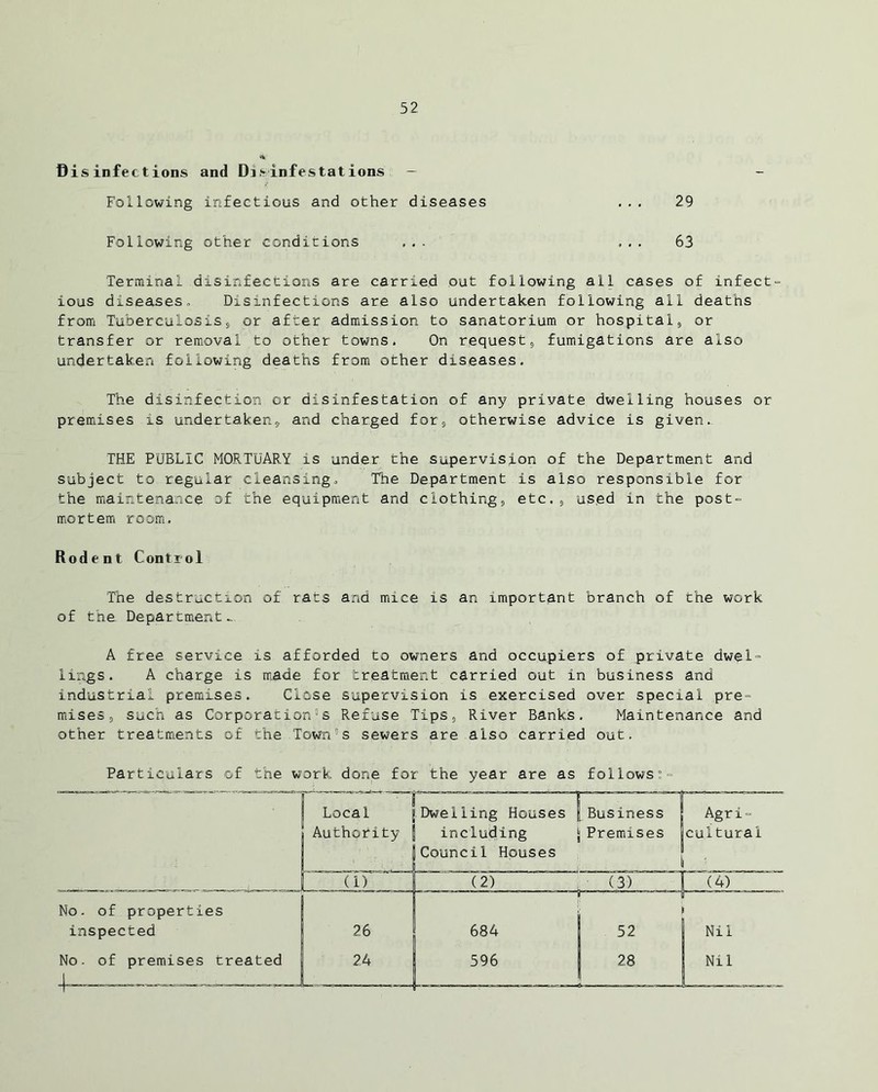 Disinfections and Disinfestations — Following infectious and other diseases ... 29 Following other conditions ... ... 63 Terminal disinfections are carried out following all cases of infect- ious diseases. Disinfections are also undertaken following all deaths from Tuberculosis* or after admission to sanatorium or hospital9 or transfer or removal to other towns. On request,, fumigations are also undertaken following deaths from other diseases. The disinfection or disinfestation of any private dwelling houses or premises is undertaken* and charged for* otherwise advice is given., THE PUBLIC MORTUARY is under the supervision of the Department and subject to regular cleansing. The Department is also responsible for the maintenance of the equipment and clothing* etc.* used in the post- mortem room. Rodent Control The destruction of rats and mice is an important branch of the work of the Department.. A free service is afforded to owners and occupiers of private dwel= lings. A charge is made for treatment carried out in business and industrial premises. Close supervision is exercised over special pre- mises* such as Corporation0s Refuse Tips* River Banks. Maintenance and other treatments of the Town’s sewers are also carried out. Particulars of the work done for the year are as follows:-