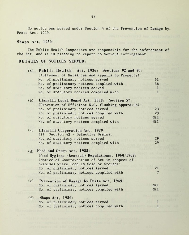 No notice was served under Section 4 of the Prevention of Damage by~ Pests Act, 1949. Shops Act, L950 The Public Health Inspectors are responsible for the enforcement of the Act, and it is pleasing to report no serious infringement. DETAILS OF NOTICES SERVED (a) Public Health Act, 1936: Sections 92 and 93: (Abatement of Nuisances and Repairs to Property): No. of preliminary notices served 61 No. of preliminary notices complied with 46 No, of statutory notices served 1 No, of statutory notices complied with 1 (b) Llanelli Local Board Act, 1888: Section 57: (Provision of Efficient W~C, flushing apparatus): No, of preliminary notices served 23 No, of preliminary notices complied with 23 No. of statutory notices served Nil No„ of statutory notices complied with Nil (c) Llanelli Corporation Act 1929 (1) Section 43 - Defective Drains: No, of statutory notices served 29 No. of statutory notices complied with 29 (d) Food and Drugs Act, 1955: Food Hygiene (General) Regulations, 1960/1962: (Notice of Contravention of Act in respect of premises where Food is Sold or Stored): No. of preliminary notices served 21 No., of preliminary notices complied with 7 (e) Prevention of Damage by Pests Act, 1949: No. of preliminary notices served Nil No. of preliminary notices complied with Nil (f) Shops Act, 1950: No. of preliminary notices served 1 No. of preliminary notices complied with 1