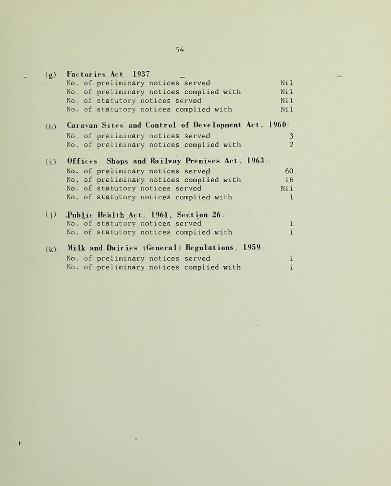 (g) Factories Act 1937 _ No. of preliminary notices served Nil No. of preliminary notices complied with Nil No. of statutory notices served Nil No. of statutory notices complied with Nil (h) Caravan Sites and Control of Development Act, 1960 No. of preliminary notices served 3 No. of preliminary notices complied with 2 (i) Offic es Shops and Railway Premises Act. 1963 No. of preliminary notices served 60 No, of preliminary notices complied with 16 No. of statutory notices served Nil No. of statutory notices complied with 1 (j) Public Health_Act 1961 ^Section 26 No. of statutory notices served 1 No. of statutory notices complied with 1 (fc) Milk and Dairies (General) Regulations. 1959 No. of preliminary notices served 1 No. of preliminary notices complied with 1