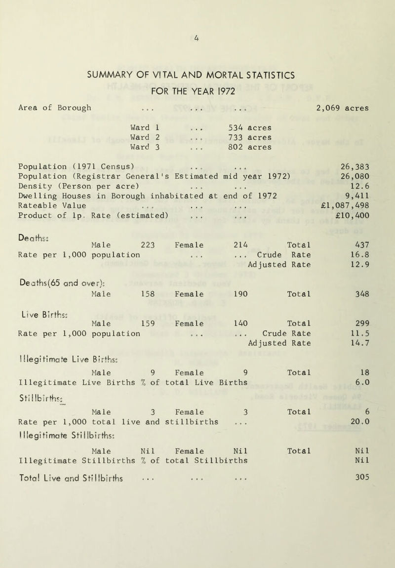 L SUMMARY OF VITAL AND MORTAL STATISTICS FOR THE YEAR 1972 Area of Borough 2,069 acres Ward 1 534 acres Ward 2 . . . 733 acres Ward 3 802 acres Population (1971 Census) ... • 8 0 26 ,383 Population (Registrar General' s Estimated mid year 1972) 26 ,080 Density (Person per acre) 0 . c . 8 • 12.6 Dwelling Houses in Borough inhabitated at end of 1972 9 ,411 Rateable Value • . 0 . e • £1,087 ,498 Product of Ip. Rate (estimated) ... £10 ,400 Deaths: Male 223 Female 214 Total 437 Rate per 1,000 population . . . . . . Crude Rate 16.8 Adjusted Rate 12.9 Deaths(65 and over): Male 158 Female 190 Total 348 Live Births: Male 159 Female 140 Total 299 Rate per 1,000 population ° e • ... Crude Rate 11.5 Adjusted Rate 14.7 Illegitimate Live Births: Male 9 Female 9 Total 18 Illegitimate Live Births % of total Live Births 6.0 Sti 1 Ibirths: Male 3 Female 3 Total 6 Rate per 1,000 total live and Illegitimate Stillbirths: sti 1 Ibirths O 0 . 20.0 Male Nil Female Nil Total Nil Illegitimate Stillbirths % of total Stillbirths Nil Total Live and Stillbirths 305