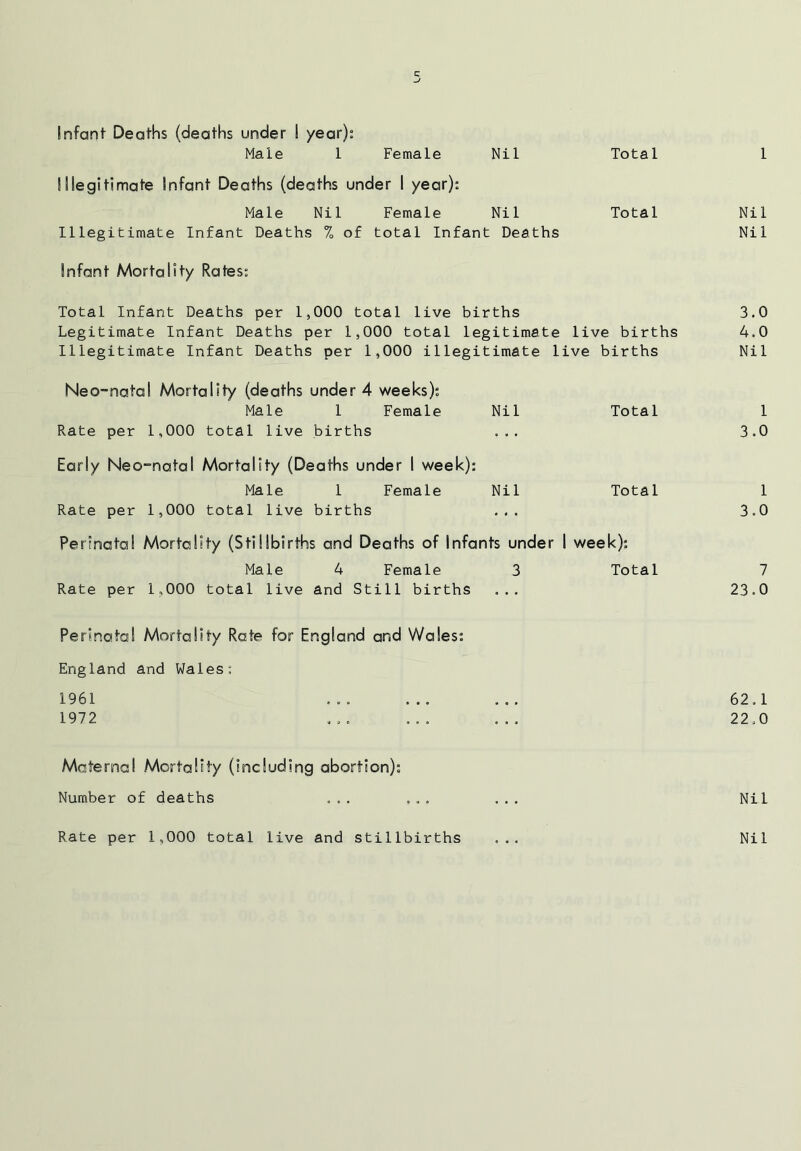 Infant Deaths (deaths under I year): Illegitimate Infant Deaths (deaths under I year): Male Nil Female Nil Illegitimate Infant Deaths % of total Infant Deaths Total Infant Mortality Rates: Total Infant Deaths per 1,000 total live births Legitimate Infant Deaths per 1,000 total legitimate live births Illegitimate Infant Deaths per 1,000 illegitimate live births Neo-natal Mortality (deaths under 4 weeks): Male 1 Female Nil Total Rate per 1,000 total live births ... Early Neo-natal Mortality (Deaths under I week): Male 1 Female Nil Total Rate per 1,000 total live births ... Perinatal Mortality (Stillbirths and Deaths of Infants under I week): Male 4 Female 3 Total Rate per 1,000 total live and Still births ... Perinatal Mortality Rate for England and Wales: England and Wales: 1961 1972 Maternal Mortality (including abortion): Number of deaths Nil Nil 3.0 4.0 Nil 1 3.0 1 3.0 7 23.0 62.1 22,0 Nil Rate per 1,000 total live and stillbirths Nil