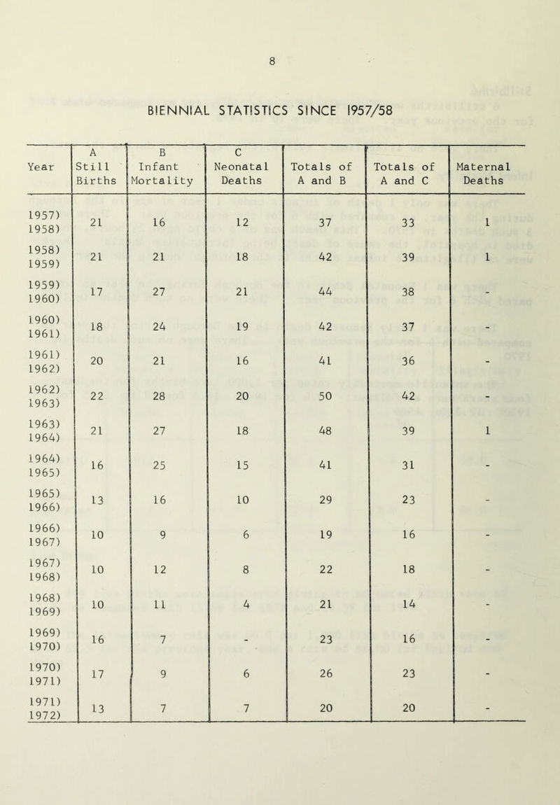 BIENNIAL STATISTICS SINCE 1957/58 A B C n Year Still Infant Neonata1 Totals of Totals of Maternal Births Mortality Deaths A and B A and C Deaths 1957) 1958) 21 16 12 37 33 1 1958) 1959) 21 21 18 42 39 1 1959) 1960) 17 27 21 44 38 - 1960) 1961) 18 24 19 42 37 - 1961) 1962) 20 21 16 41 36 - 1962) 1963) 22 28 20 50 42 - 1963) 1964) 21 27 18 48 39 1 1964) 1965) 16 25 15 41 31 - 1965) 1966) 13 16 10 29 23 - 1966) 1967) 10 9 6 19 16 - 1967) 1968) 10 12 8 22 18 1968) 1969) 10 11 4 21 14 - 1969) 1970) 16 7 - 23 16 - 1970) 1971) 17 1 9 6 26 23 - 1971) 1972) 13 7 7 20 20 -