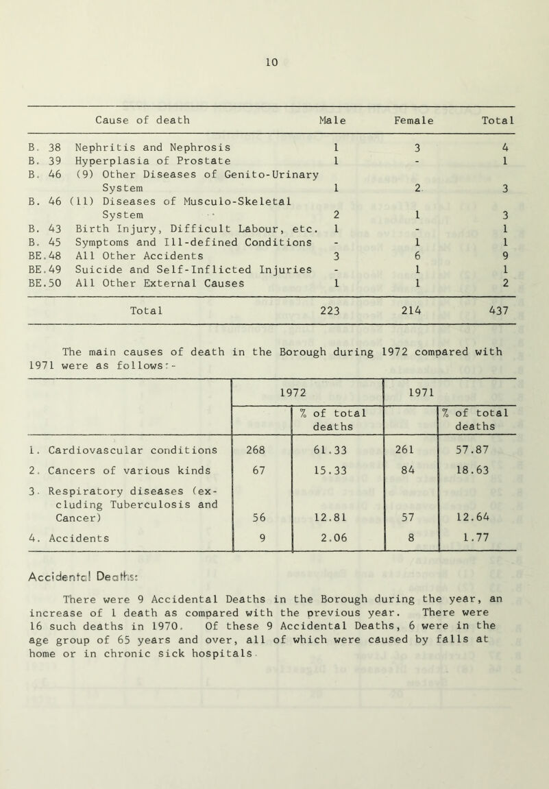 Cause of death Male Female Total B. 38 Nephritis and Nephrosis 1 3 4 B. 39 Hyperplasia of Prostate 1 - 1 B. 46 (9) Other Diseases of Genito-Urinary System 1 2 3 B. 46 (11) Diseases of Musculo-Skeletal System 2 1 3 B. 43 Birth Injury, Difficult Labour, etc. 1 - 1 B. 45 Symptoms and Ill-defined Conditions - 1 1 BE, 48 All Other Accidents 3 6 9 BE. 49 Suicide and Self-Inflicted Injuries - 1 1 BE. 50 All Other External Causes 1 1 2 Total 223 214 437 The main causes of death 1971 were as follows:- in the Borough during 1972 compared with 1972 1971 70 of total 7, of total deaths deaths 1. Cardiovascular conditions 268 61.33 261 57.87 2, Cancers of various kinds 67 15.33 84 18.63 3- Respiratory diseases (ex- eluding Tuberculosis and Cancer) 56 12.81 57 12.64 4. Accidents 9 2,06 8 1.77 Accidental Deaths: There were 9 Accidental Deaths in the Borough during the year, an increase of 1 death as compared with the previous year. There were 16 such deaths in 1970. Of these 9 Accidental Deaths, 6 were in the age group of 65 years and over, all of which were caused by falls at home or in chronic sick hospitals