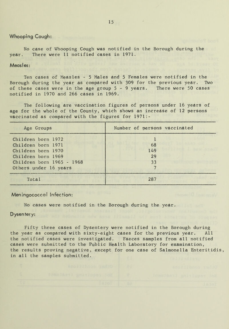 Whooping Cough; No case of Whooping Cough was notified in the Borough during the year. There were 11 notified cases in 1971. Meas I es; Ten cases of Measles - 5 Males and 5 Females were notified in the Borough during the year as compared with 309 for the previous year. Two of these cases were in the age group 5-9 years. There were 50 cases notified in 1970 and 266 cases in 1969. The following are vaccination figures of persons under 16 years of age for the whole of the County, which shows an increase of 12 persons vaccinated as compared with the figures for 1971:- Age Groups Number of persons vaccinated Children born 1972 1 Children born 1971 68 Children born 1970 149 Children born 1969 29 Children born 1965 - 1968 33 Others under 16 years 7 Total 287 Meningococca! Infection: No cases were notified in the Borough during the year. Dysentery: Fifty three cases of Dysentery were notified in the Borough during the year as compared with sixty-eight cases for the previous year. All the notified cases were investigated. Faeces samples from all notified cases were submitted to the Public Health Laboratory for examination, the results proving negative, except for one case of Salmonella Enteritidis, in all the samples submitted.