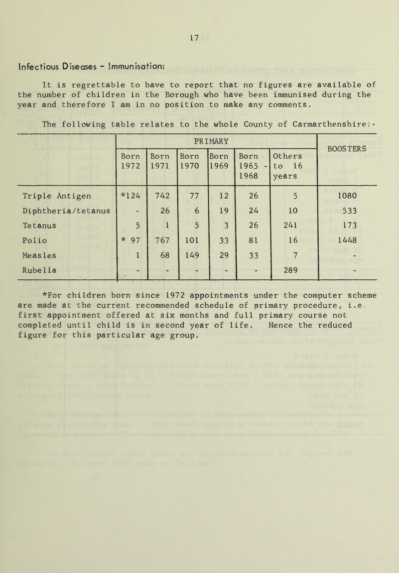 Infectious Diseases - immunisation: It is regrettable to have to report that no figures are available of the number of children in the Borough who have been immunised during the year and therefore I am in no position to make any comments. The following table relates to the whole County of Carmarthenshire PRIMARY BOOSTERS Born 1972 Born 1971 Born 1970 Born 1969 Born 1 1965 - 1968 Others to 16 years Triple Antigen *124 742 77 12 26 5 1080 Diphtheria/tetanus - 26 6 19 24 10 533 Tetanus 5 1 5 3 26 241 173 Polio * 97 767 101 33 81 16 1448 Measles 1 68 149 29 33 7 - Rube 1la - <•- | - - 289 - *For children born since 1972 appointments under the computer scheme are made at the current recommended schedule of primary procedure, i.e. first appointment offered at six months and full primary course not completed until child is in second year of life. Hence the reduced figure for this particular age group.