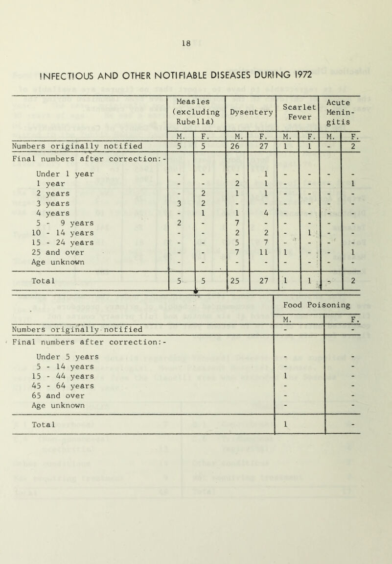 INFECTIOUS AND OTHER NOTIFIABLE DISEASES DURING 1972 Measles (excluding Rubella) Dysentery Scarlet Fever Acute Menin- gitis M. F. Mo F. M. F. M. F. Numbers originally notified 5 5 26 27 1 1 - 2 Final numbers after correction:- Under 1 year - _ 1 - - - - 1 year - - 2 1 - - - 1 2 years - 2 1 1 - - - - 3 years 3 2 - - - - - - 4 years - 1 1 4 - - : - 5 - 9 years 2 - 7 - - - . - - 10 - 14 years - 2 2 - 1 ; - - 15 - 24 years - - 5 7 - - : - 25 and over - - 7 11 1 - i - 1 Age unknown - - - - - - ; - - Total 5 5 25 27 1 1 -■ 2 • Food Poisoning M. F. Numbers originally notified - - Final numbers after correction:- Under 5 years - - 5-14 years - - 15 - 44 years 1 - 45 - 64 years - - 65 and over - - Age unknown - -